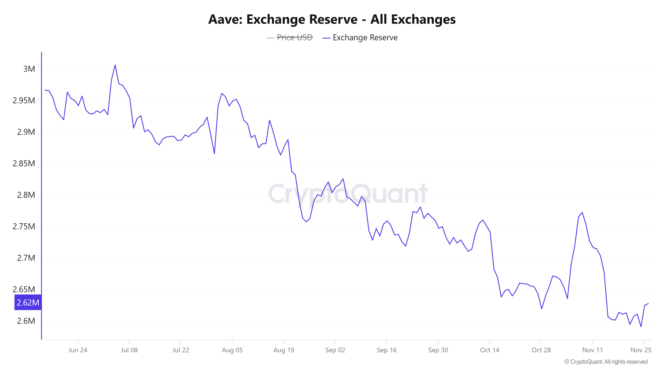 AAVE取引所準備金