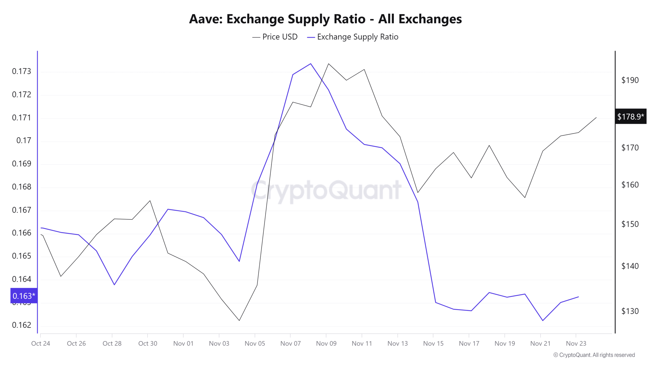 Aave Exchange Supply Ratio