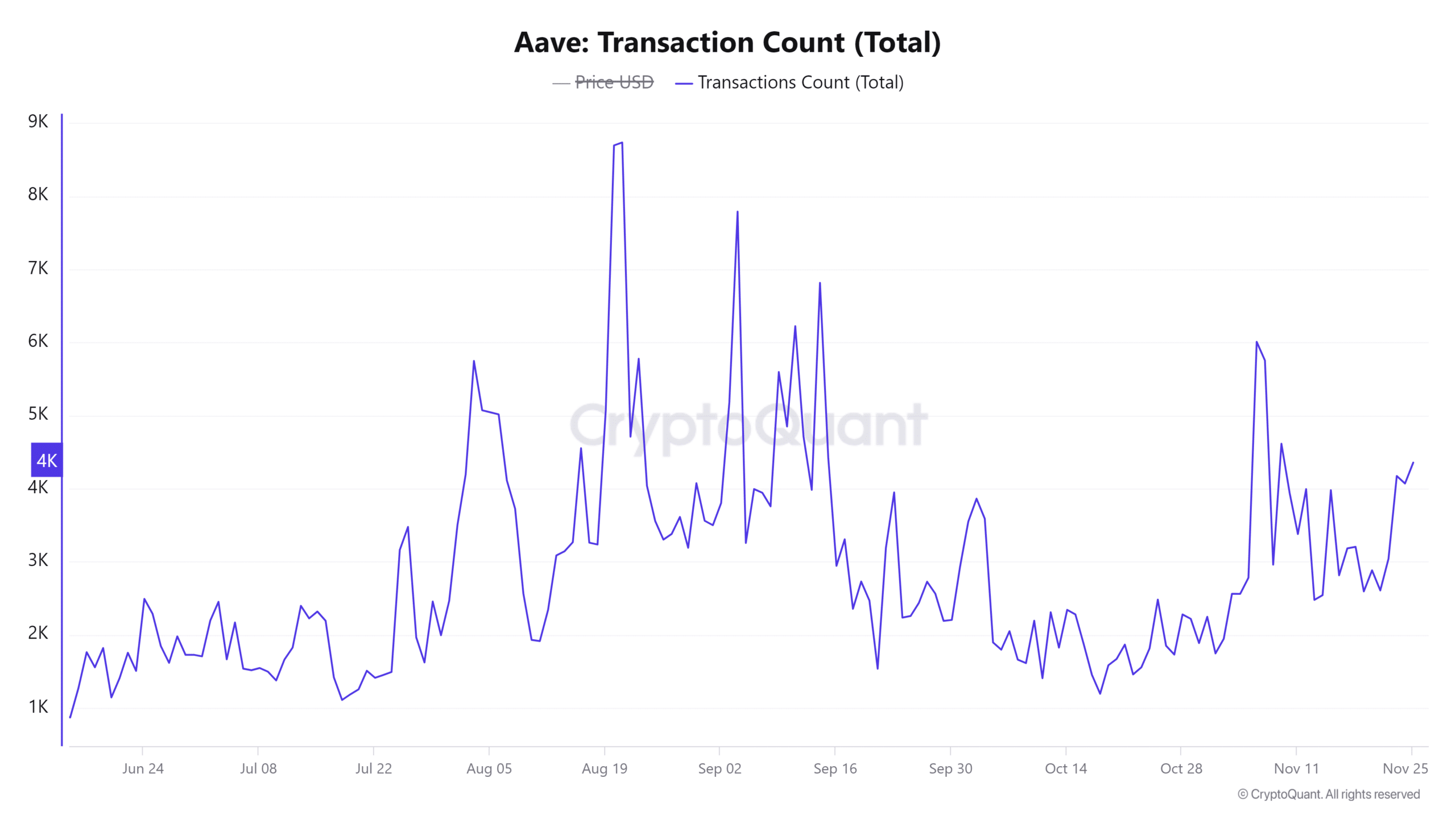 Aave取引件数総計 3