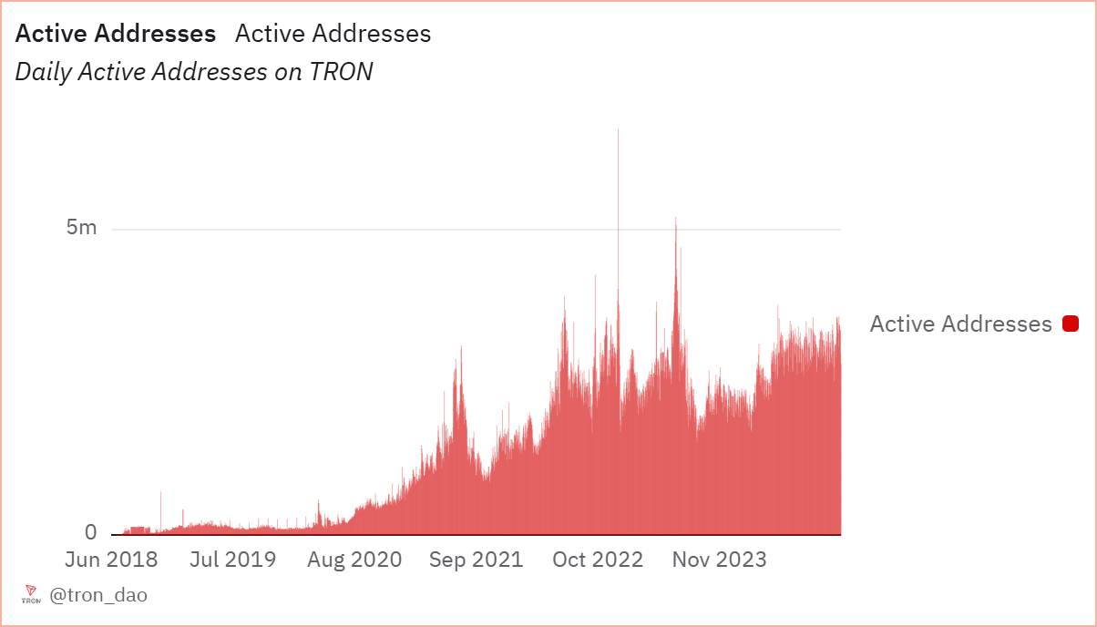 Tron active addresses