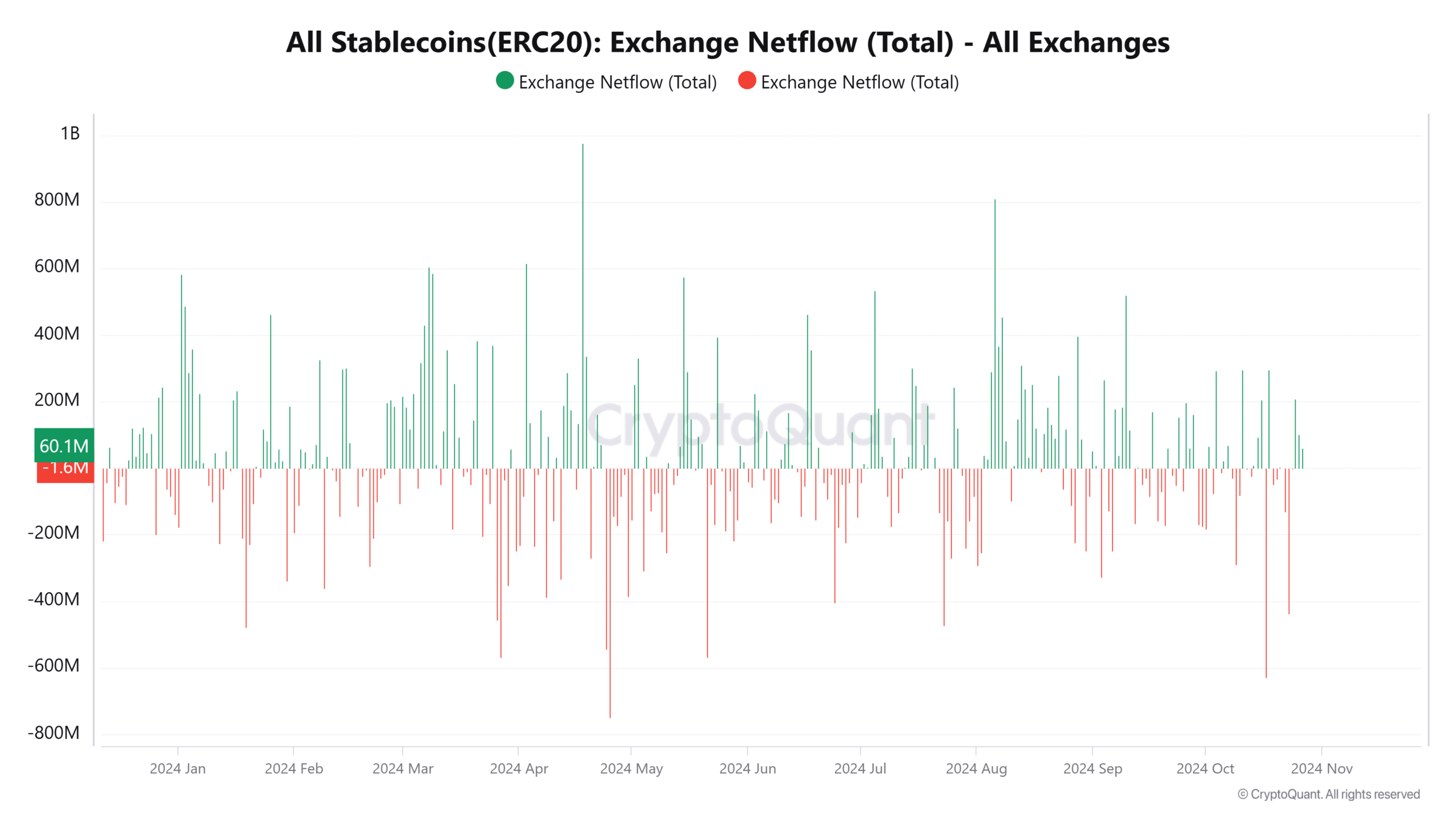 Stablecoin exchange netflow