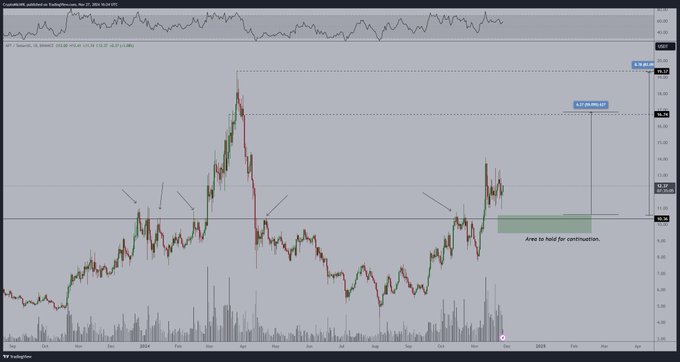 Aptos Price Chart