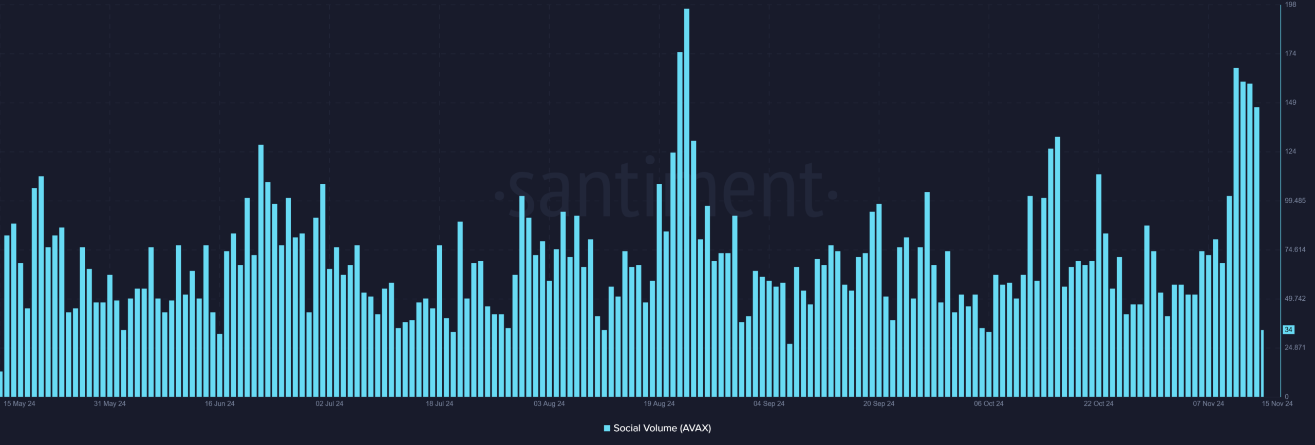 Social engagement data for AVAX