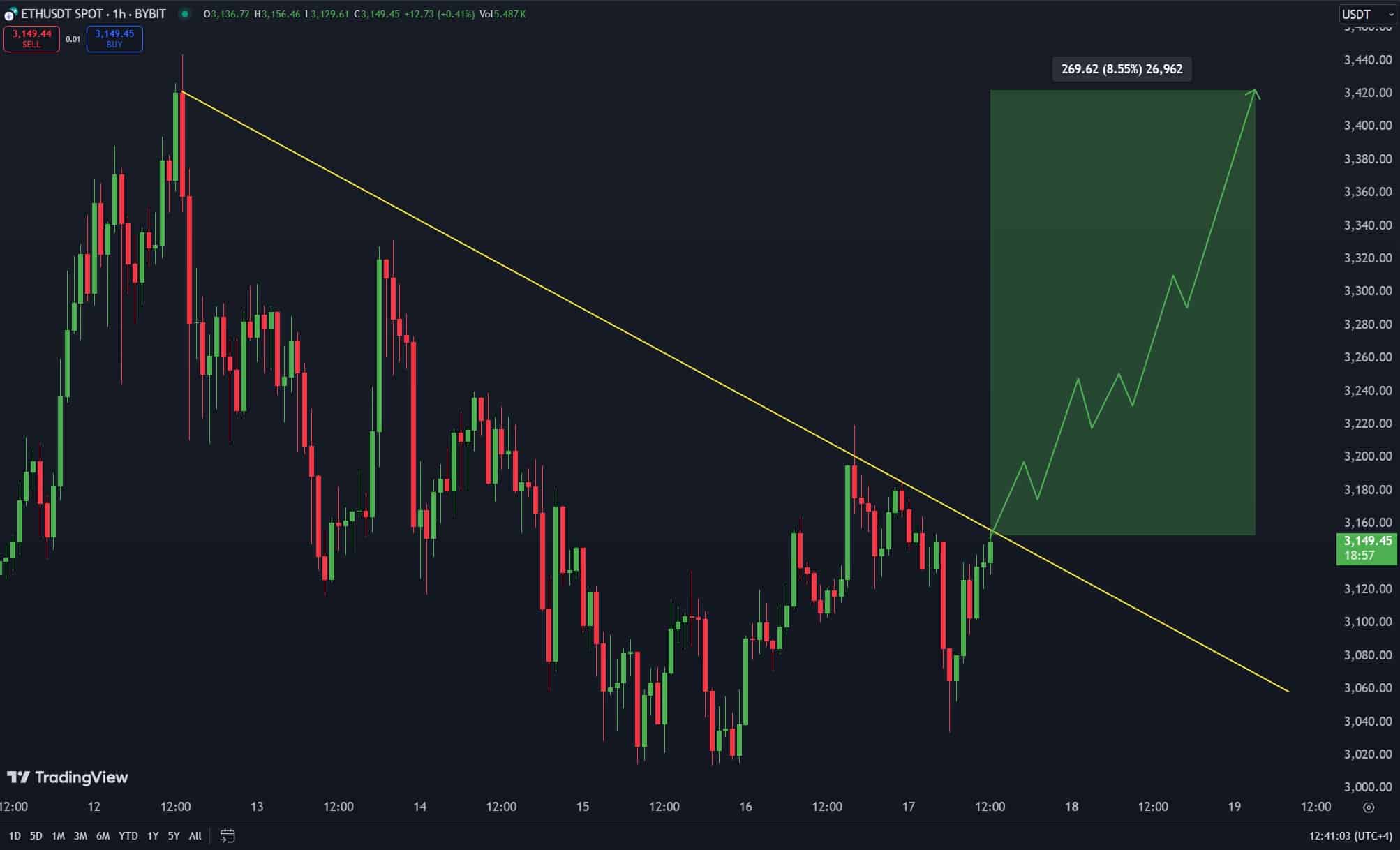 Ethereum price chart