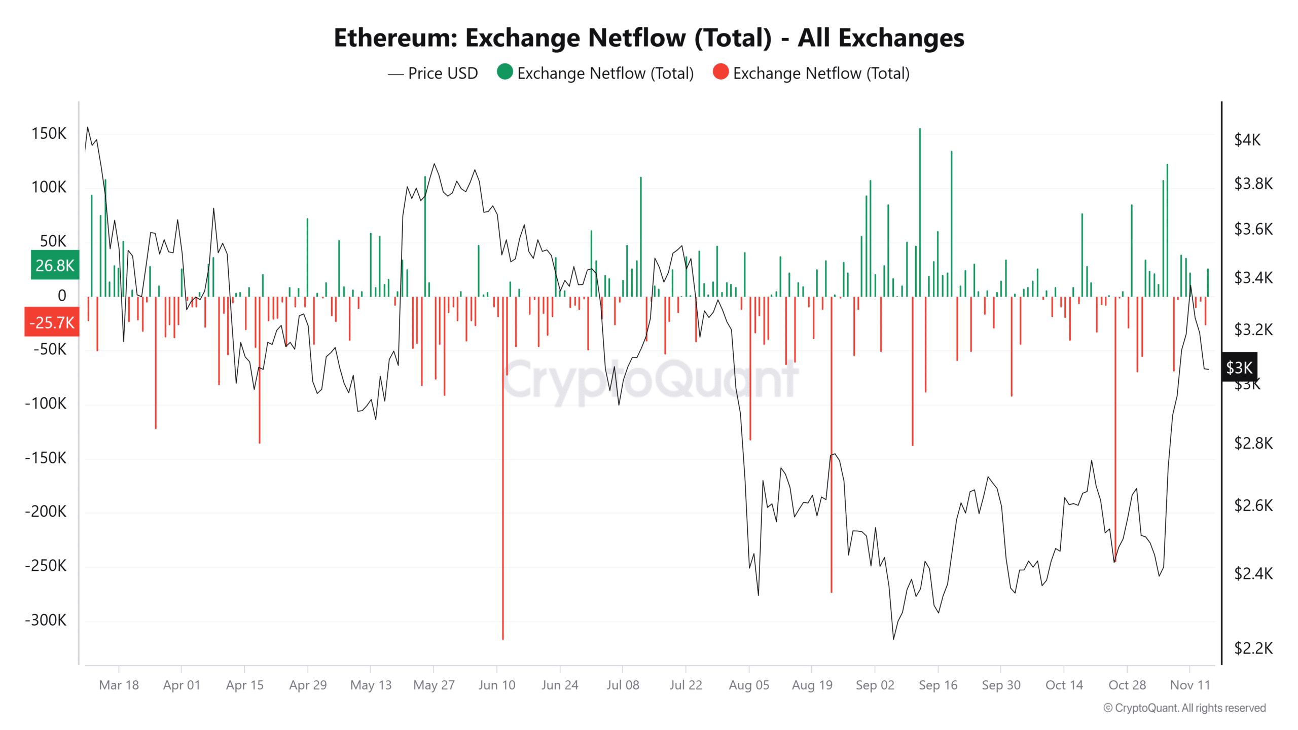 Ethereum net flow data