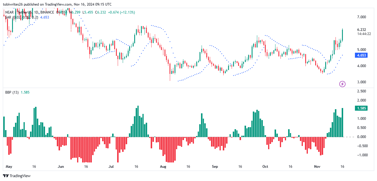 NEAR Bullish Indicators