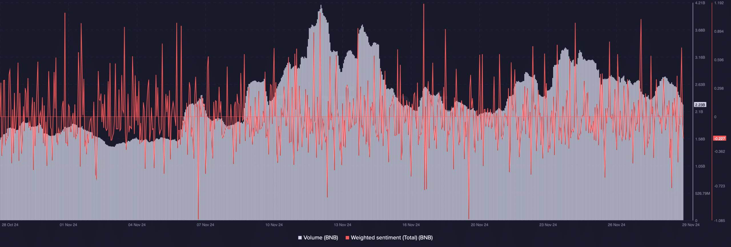 BNB's volume increased