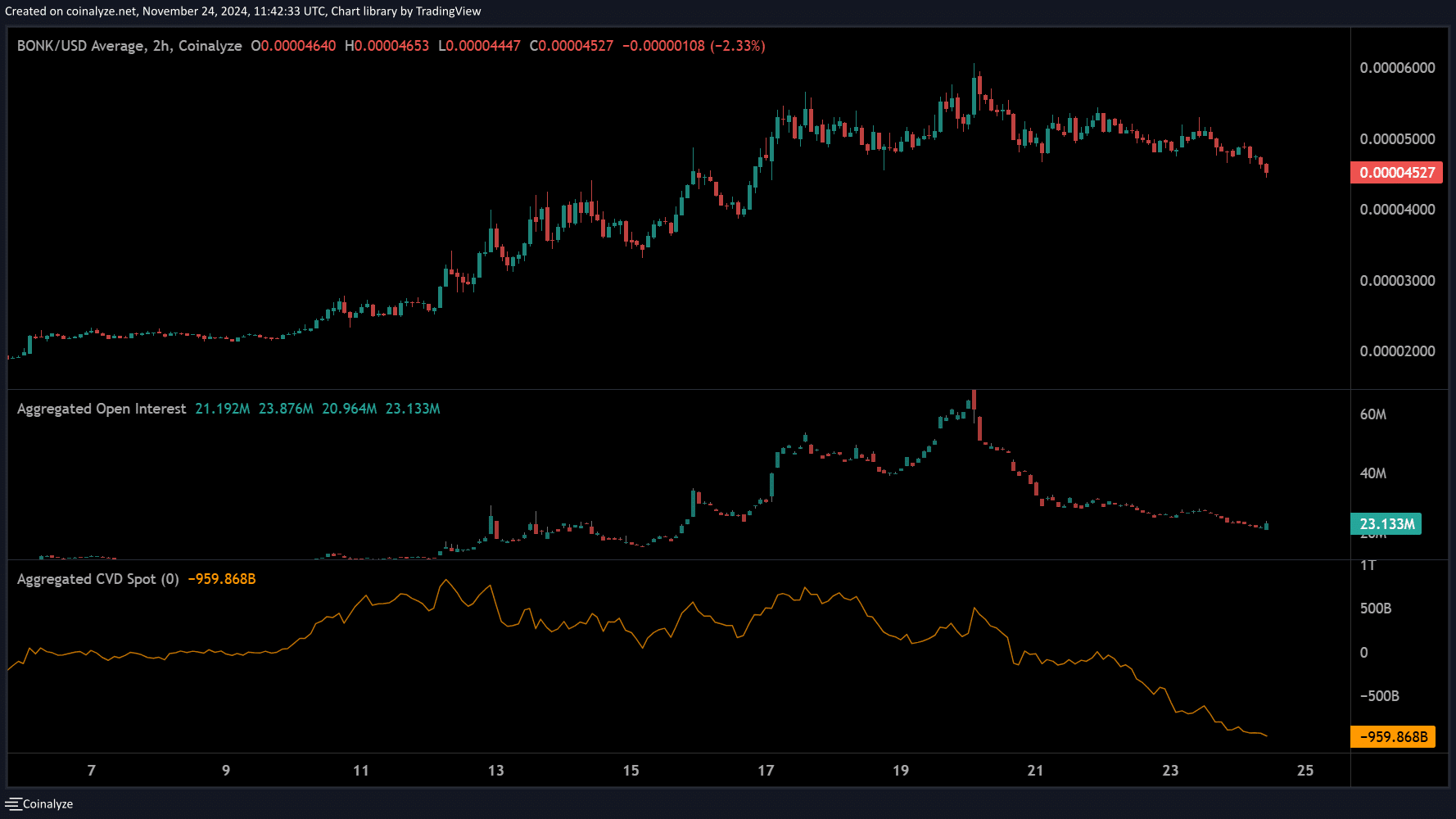 BONK Cumulative Volume Delta