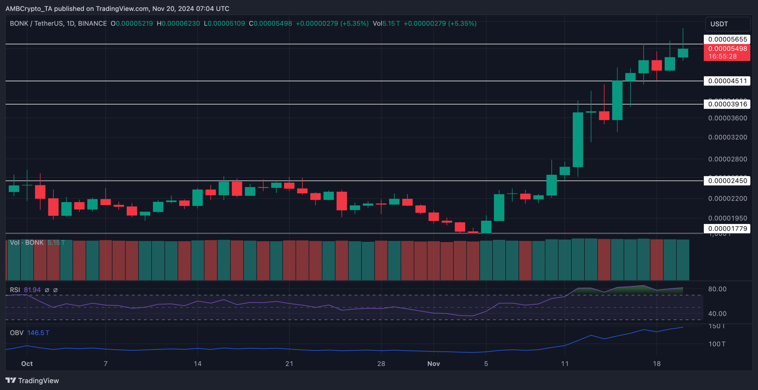 BONK, Upbit listelemesi ile ATH seviyesine ulaşıyor ve dogwifhat'tan lider memecoin unvanını geri alıyor