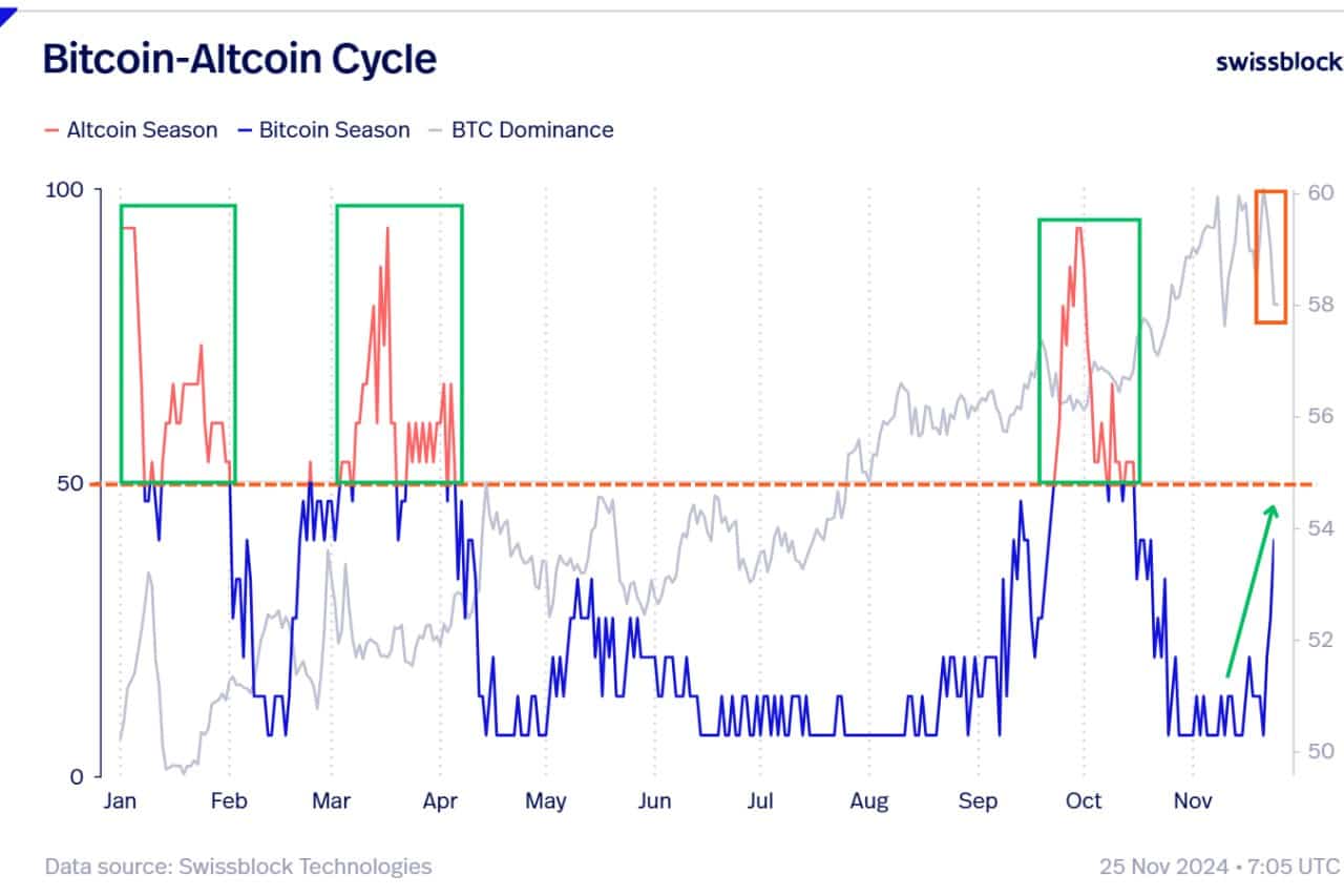 Altcoin season