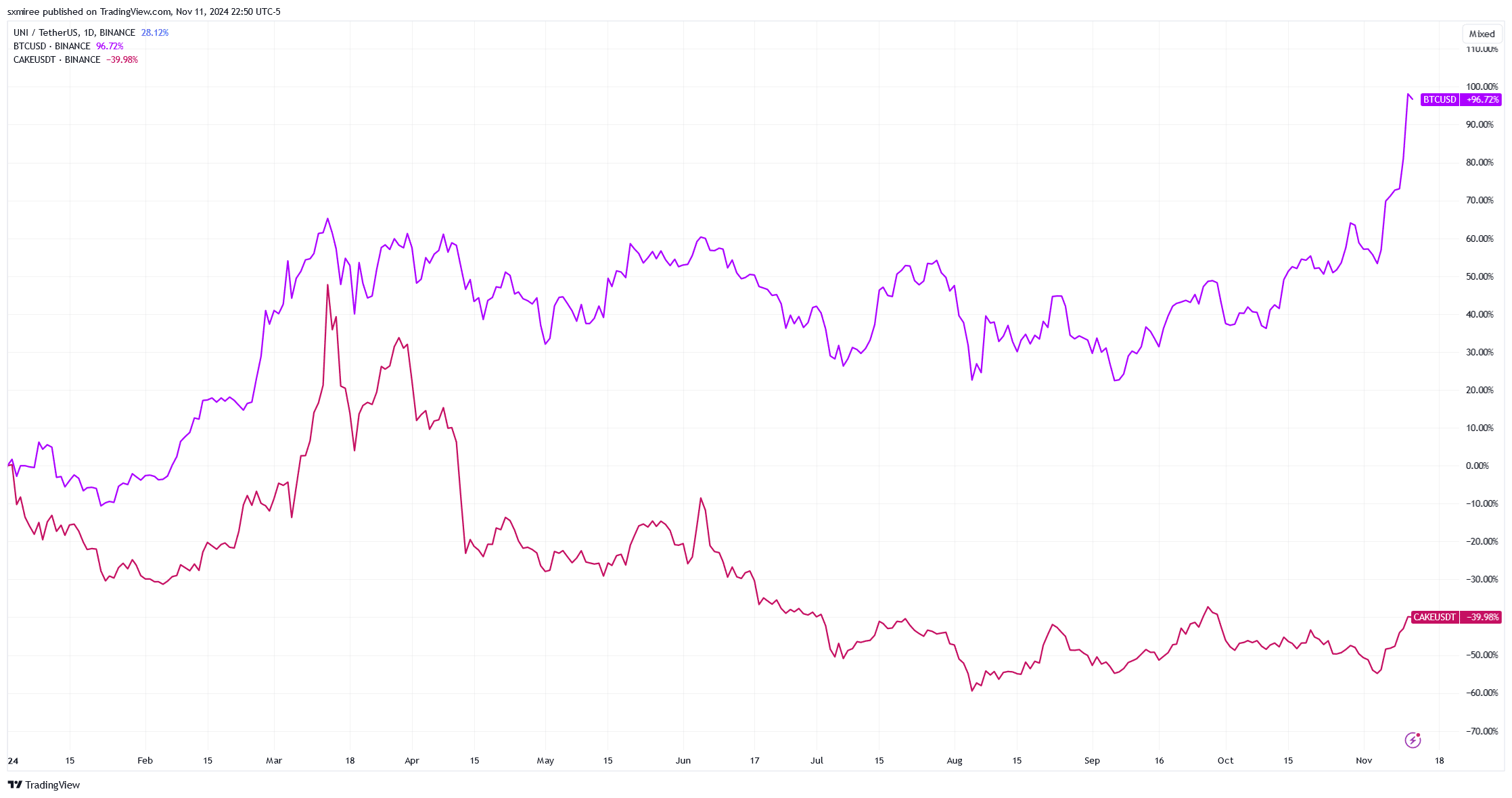 Bitcoin vs PancakeSwap Performance Chart