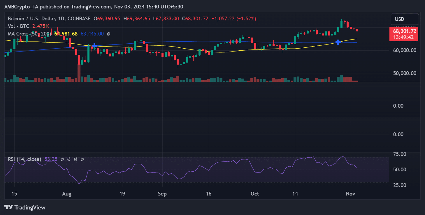 Bitcoin fiyat trendi