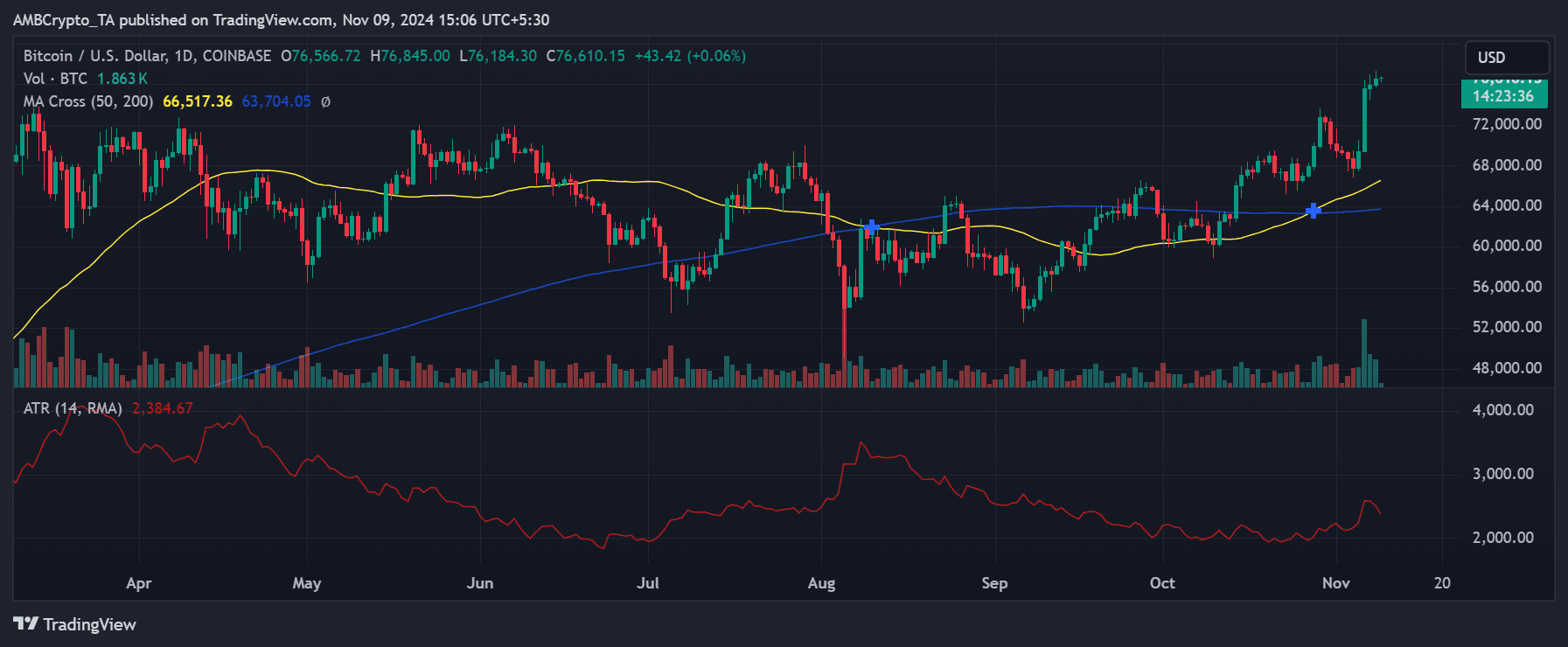 Bitcoin price trend