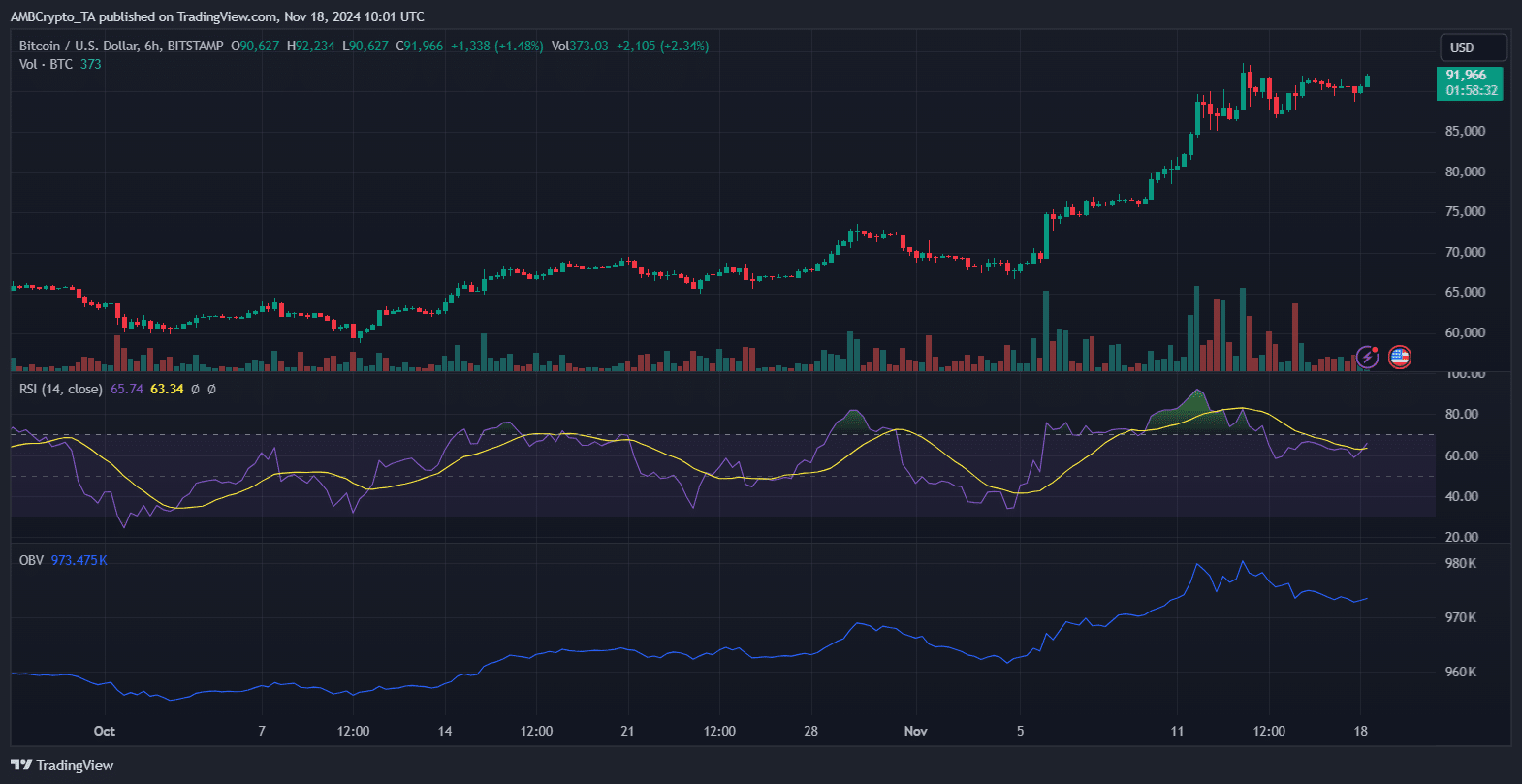 Bitcoin Price Analysis