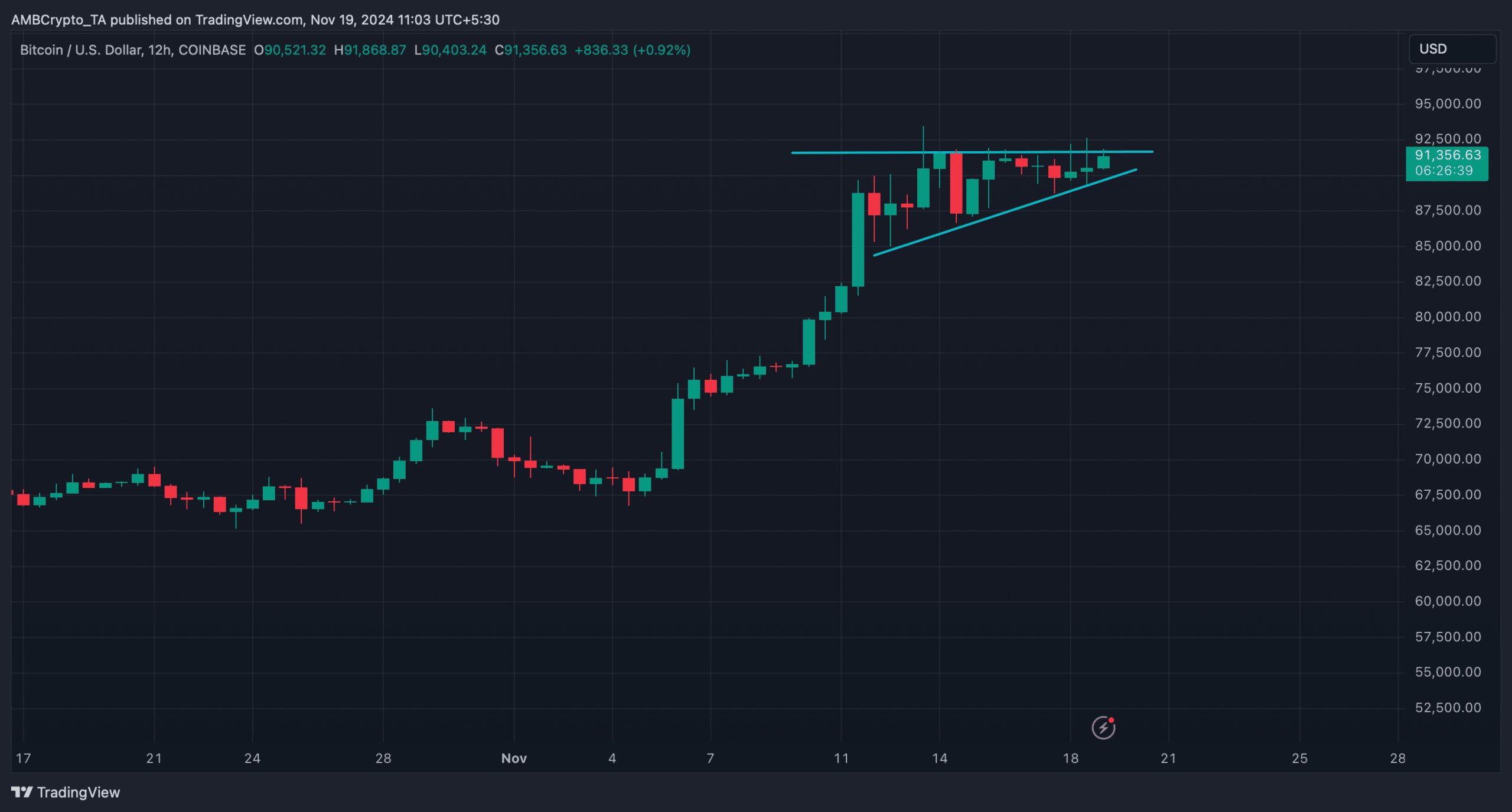 BTC/USD Grafik Analizi