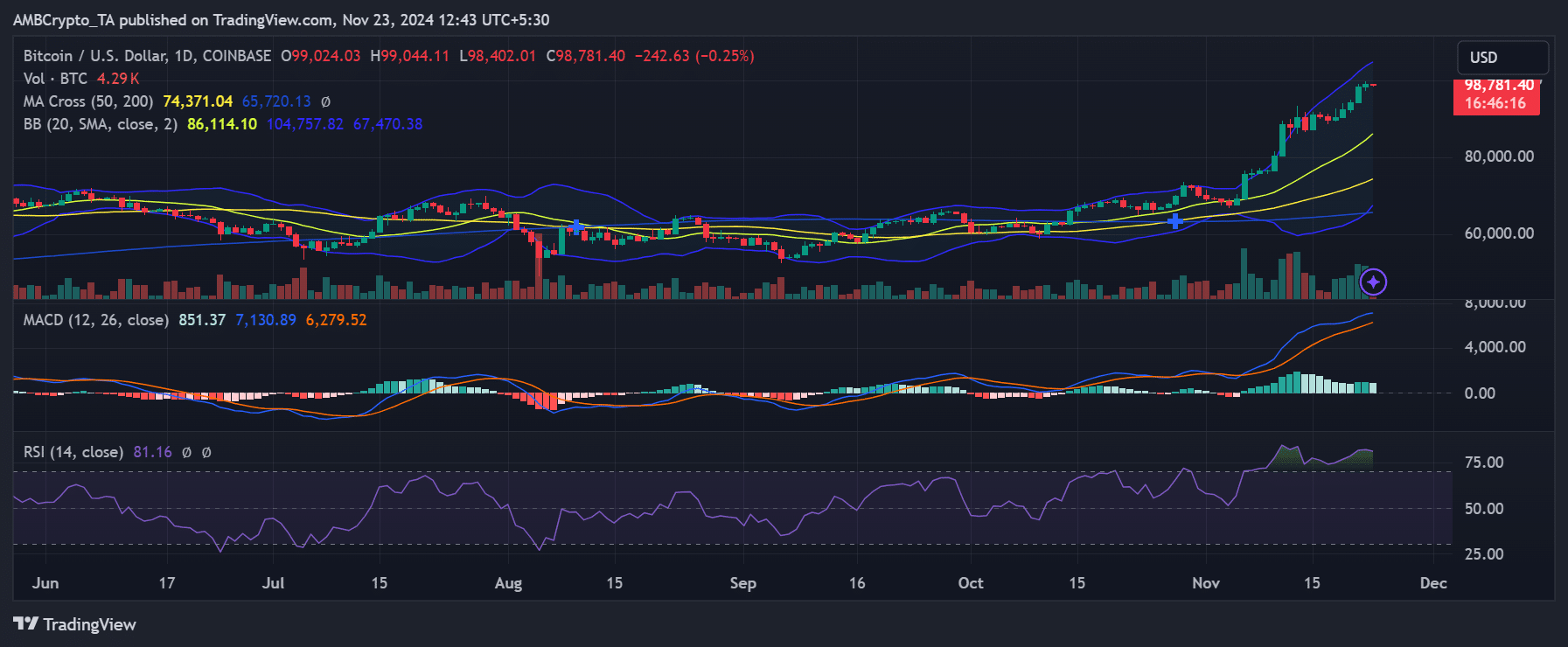 Bitcoin fiyat trendi