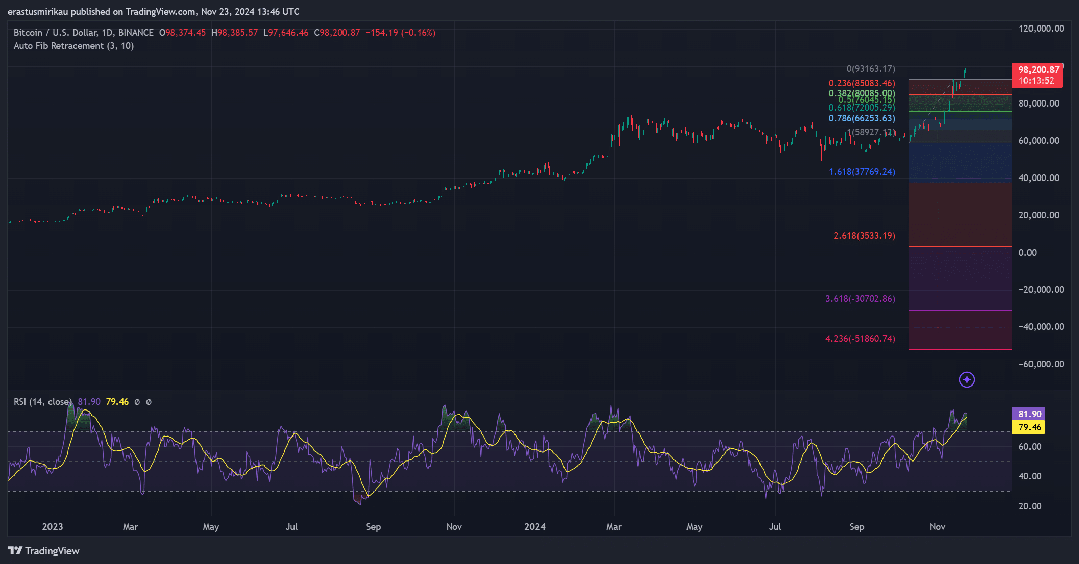 BTC teknik analizi