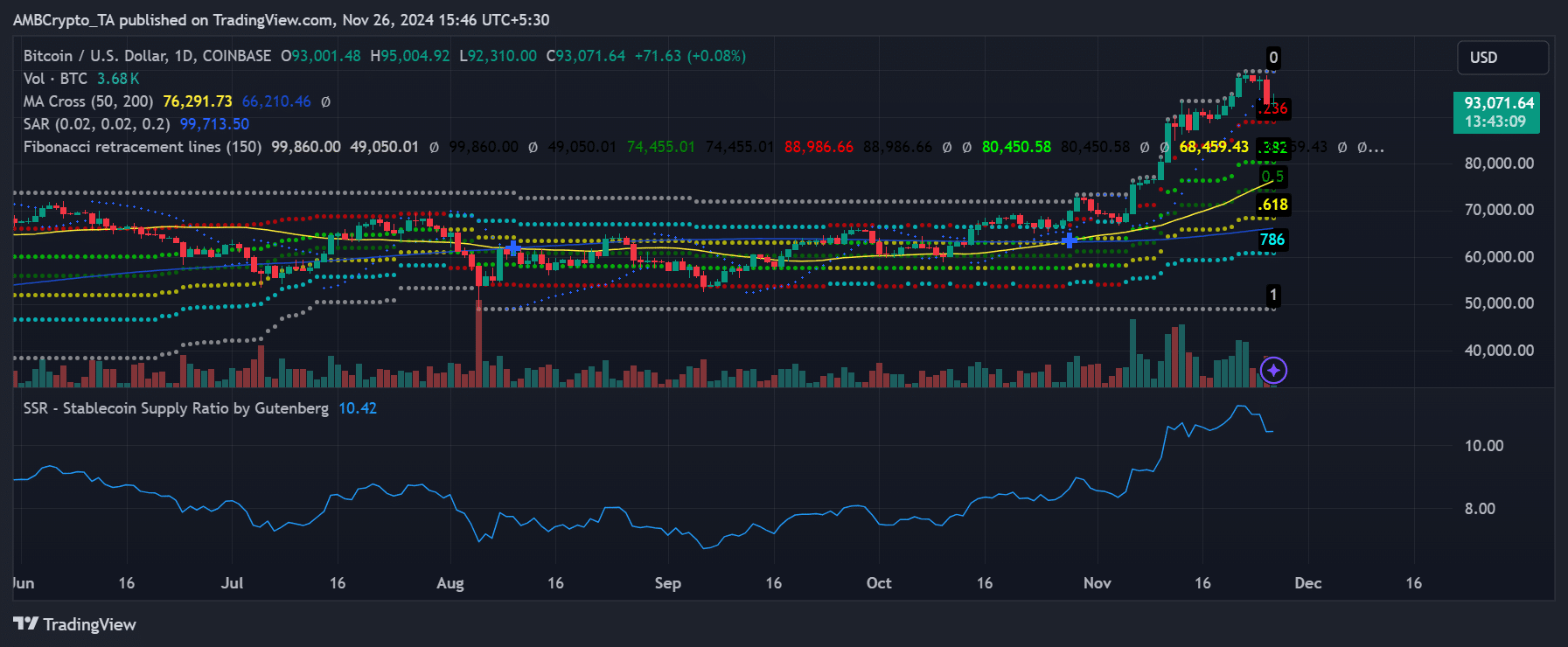 BTC price trend