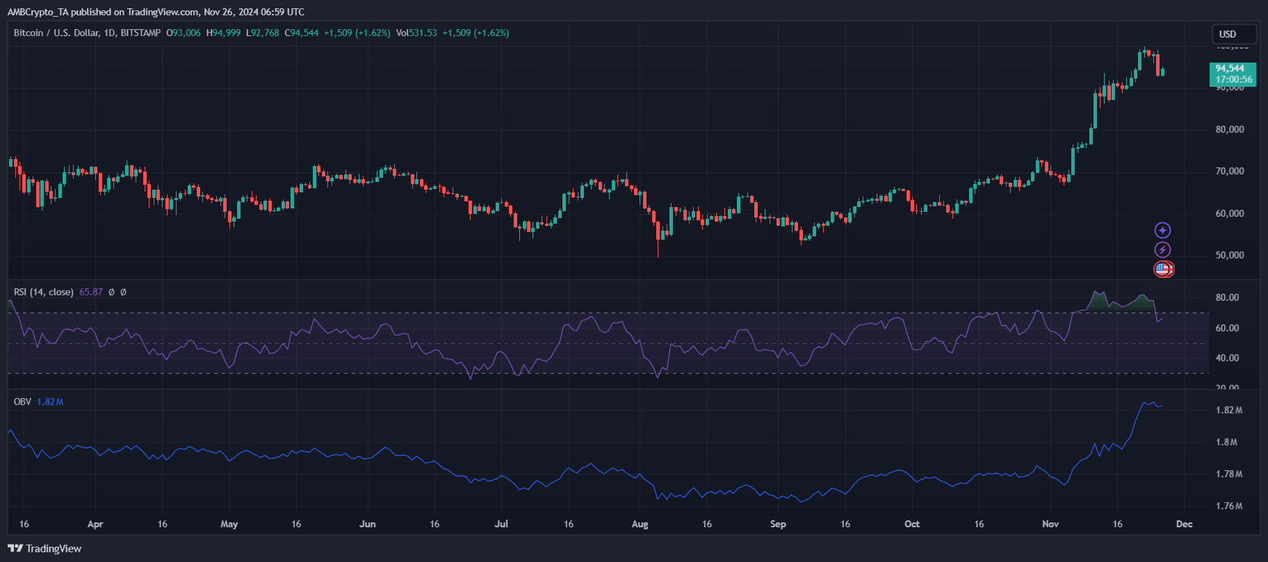 Bitcoin Price Chart