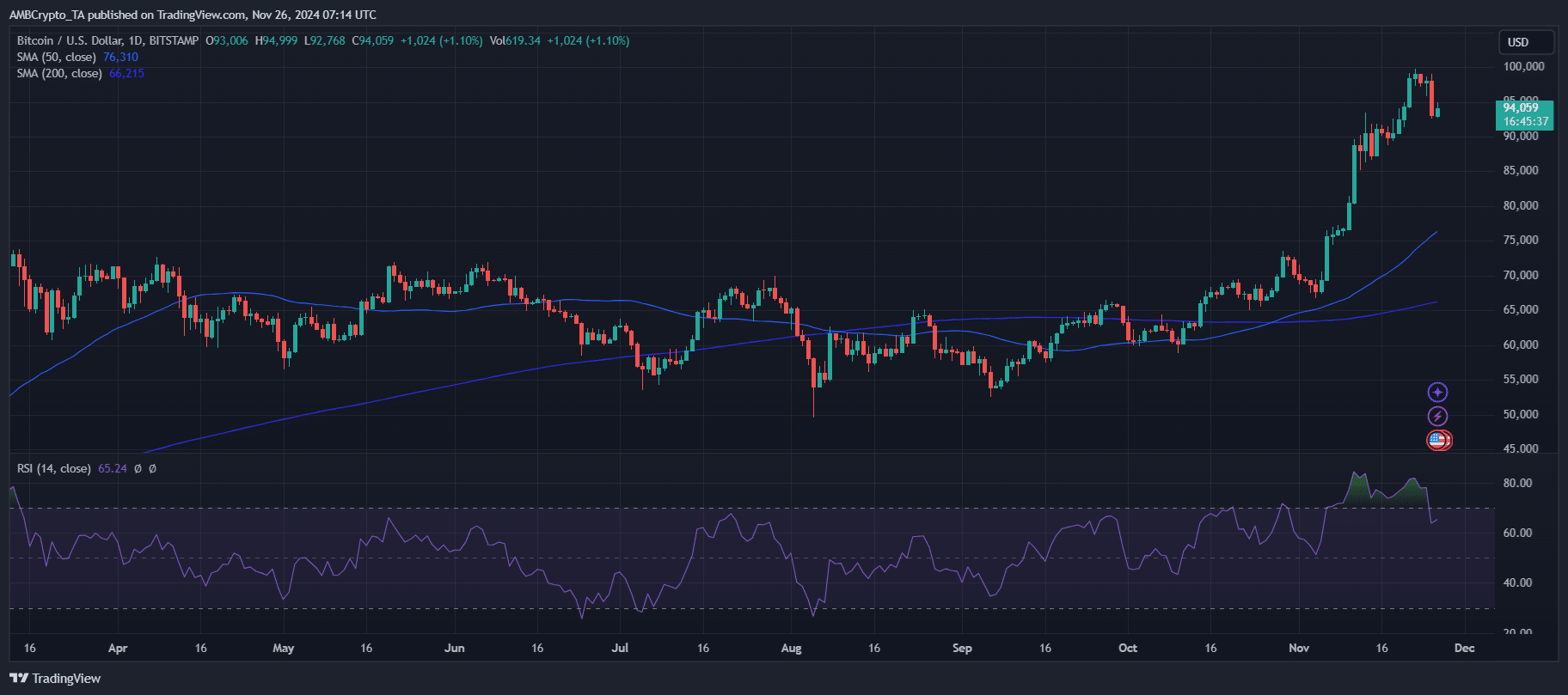 Strong Bullish Momentum