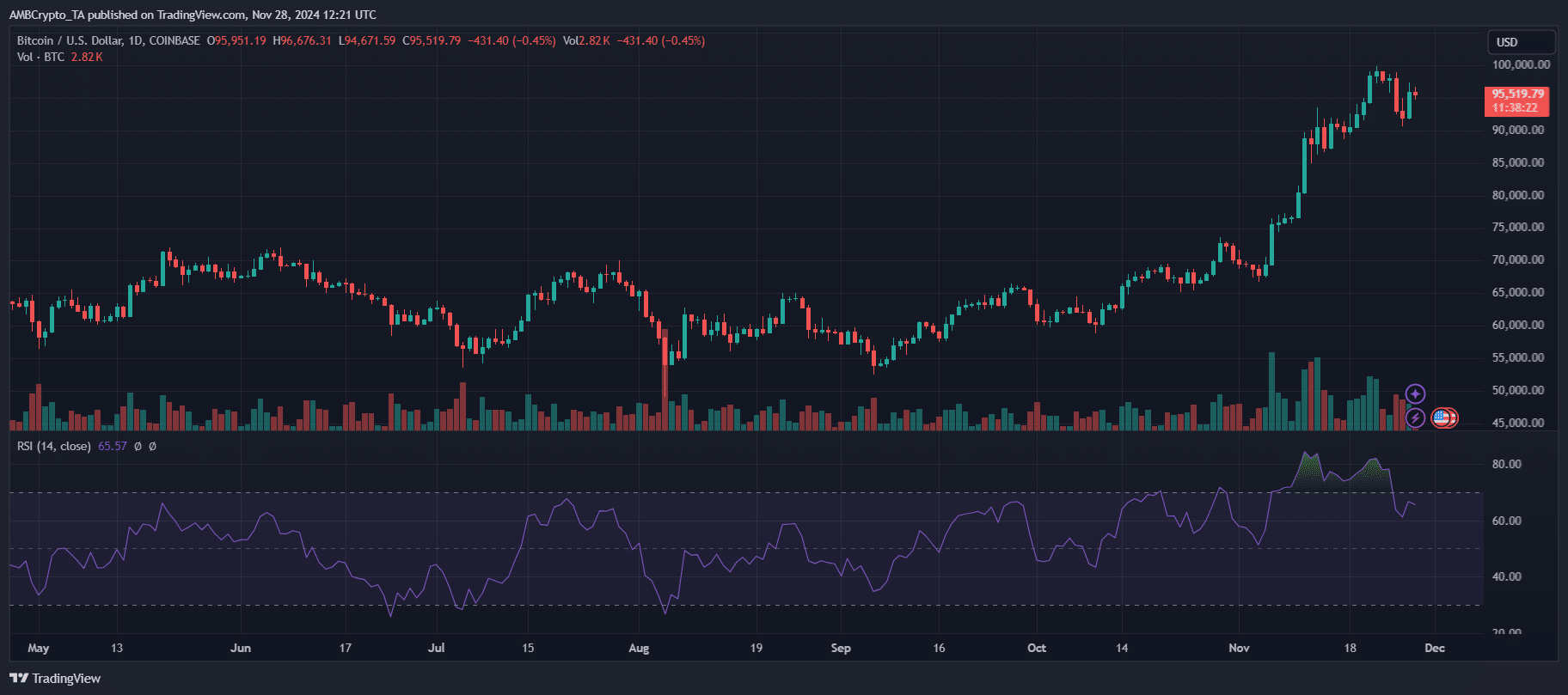 Bitcoin Price Chart 2