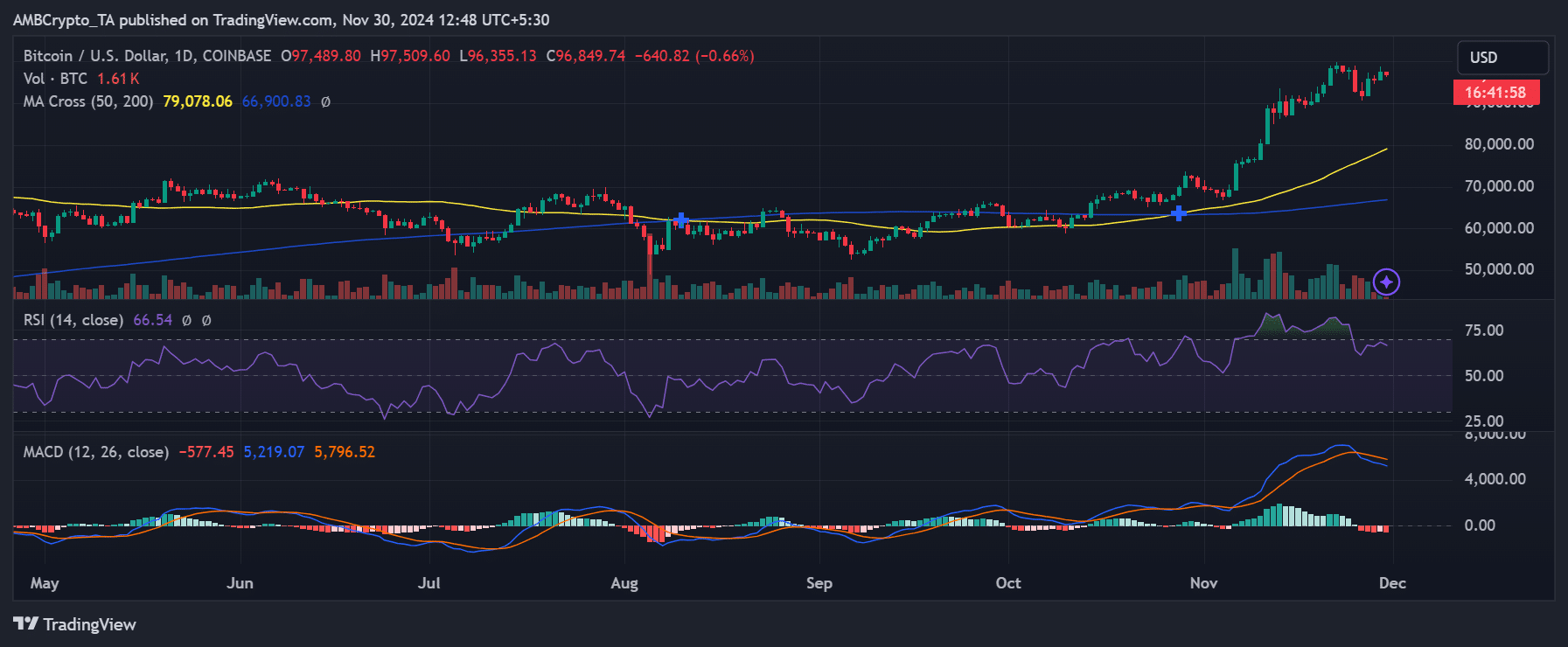 BTC fiyat trendi