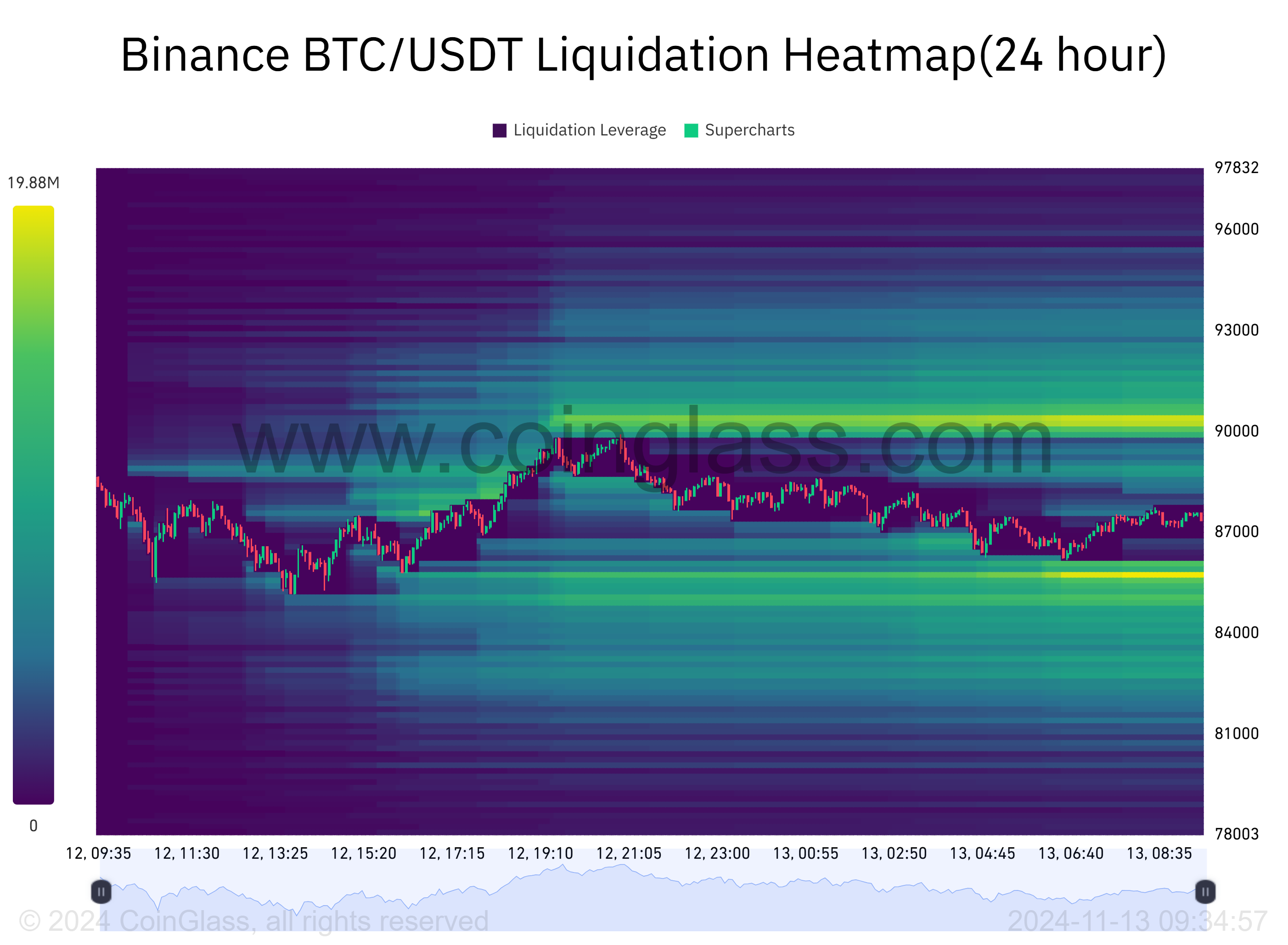 Bitcoin liquidation heatmap