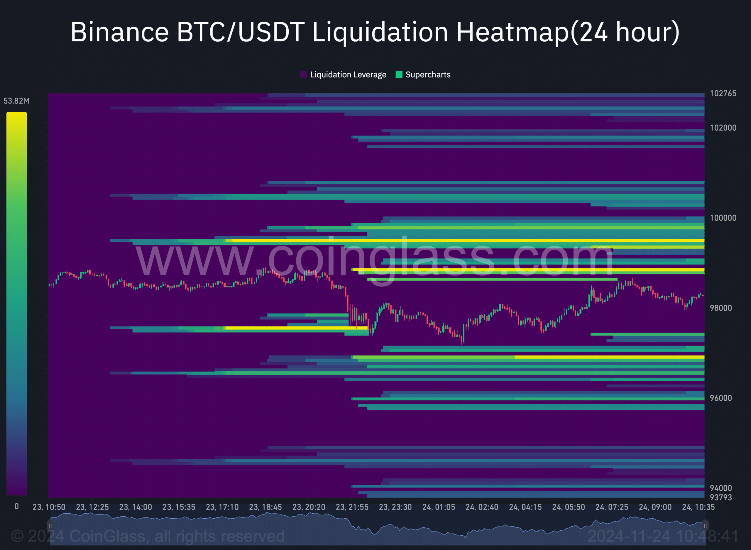 Binance BTC USDT Liquidation Heatmap24 hour 2024 11 24 10 48 41