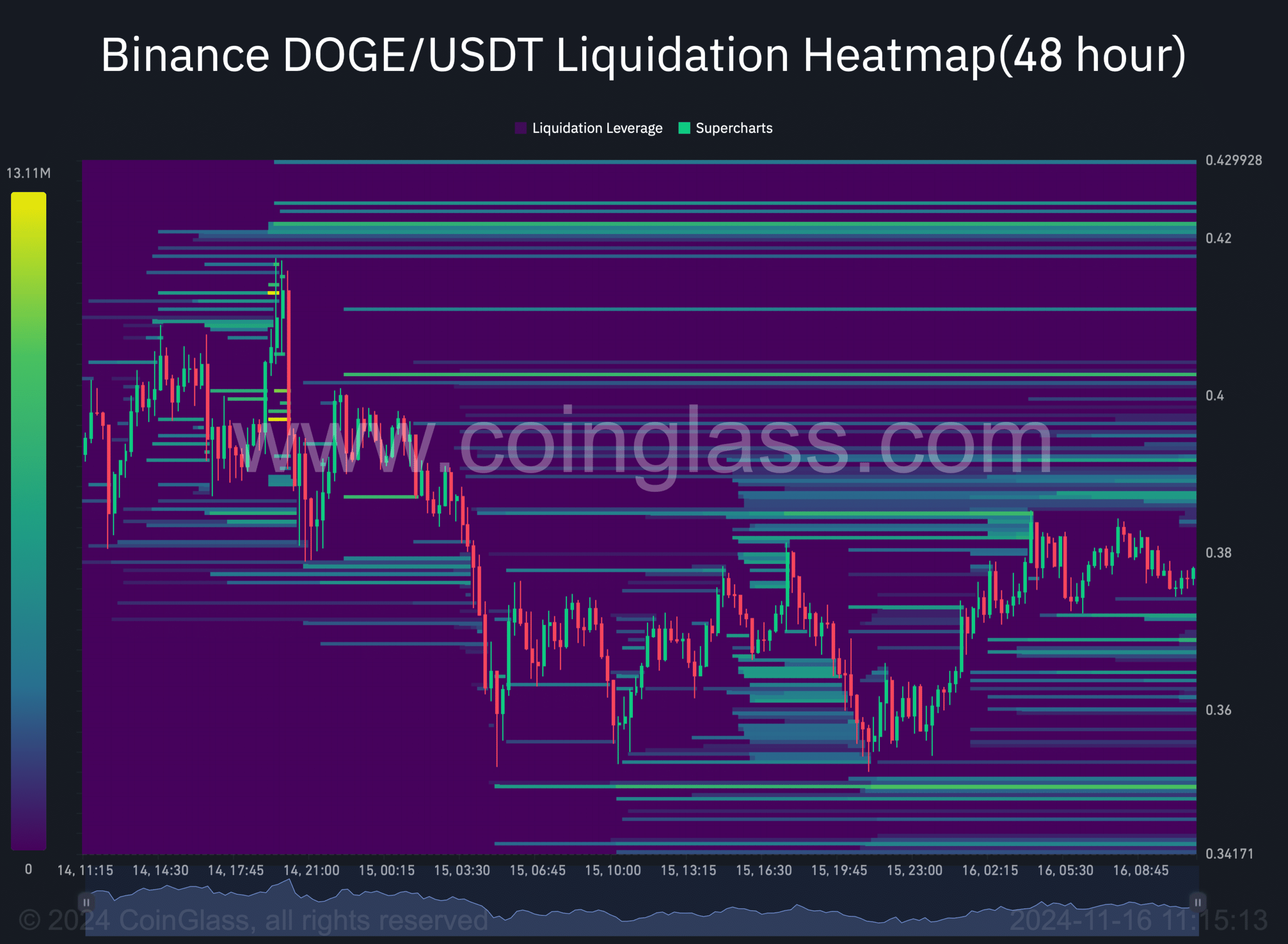 Dogecoin liquidation heatmap