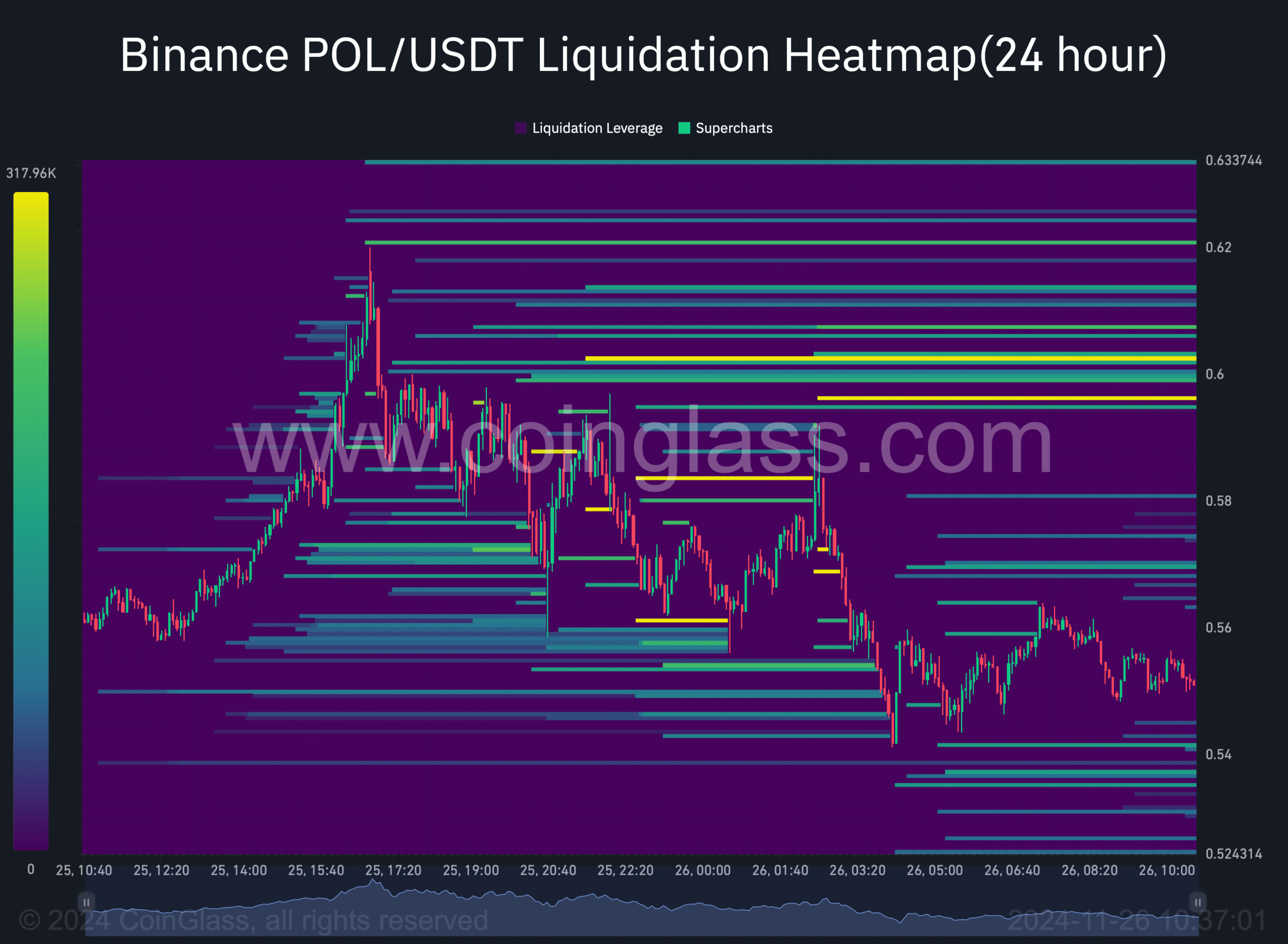 Binance POL USDT Liquidation Heatmap24 hour 2024 11 26 10 37 02