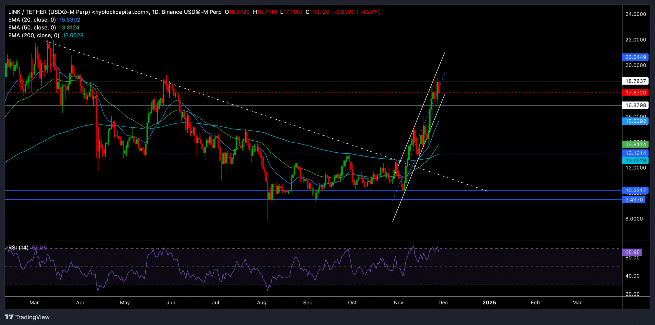 Chainlink Price Chart