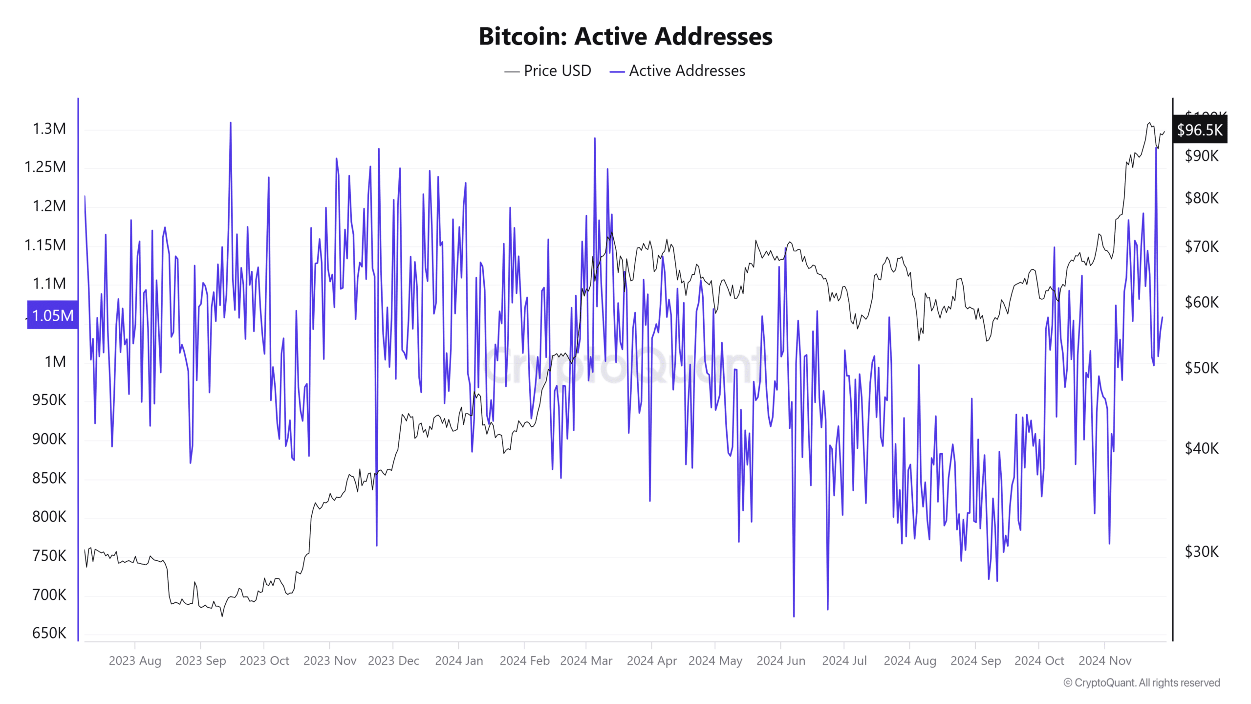 ビットコインのアクティブアドレスの減少