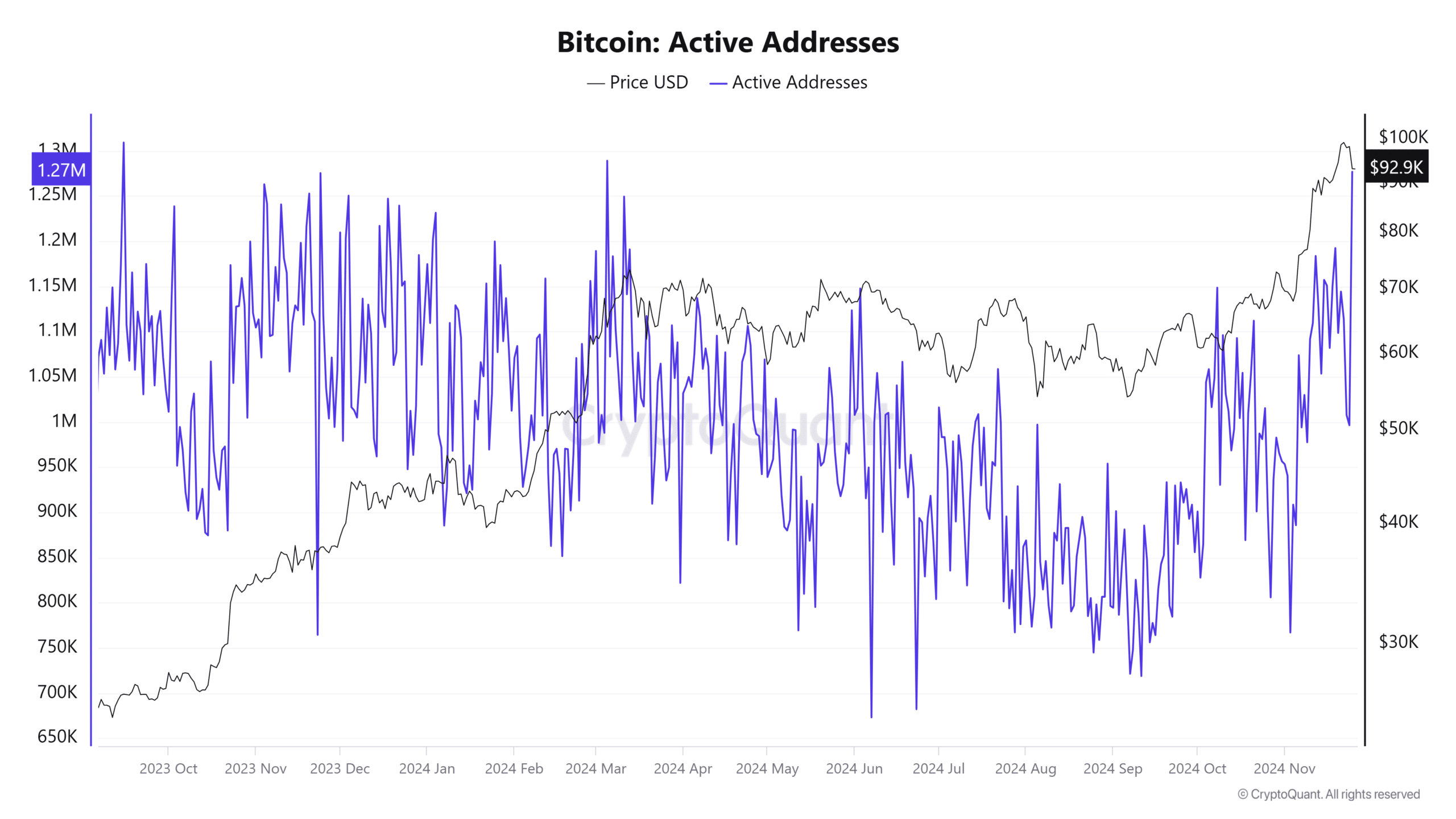 ビットコインのアクティブアドレスデータ