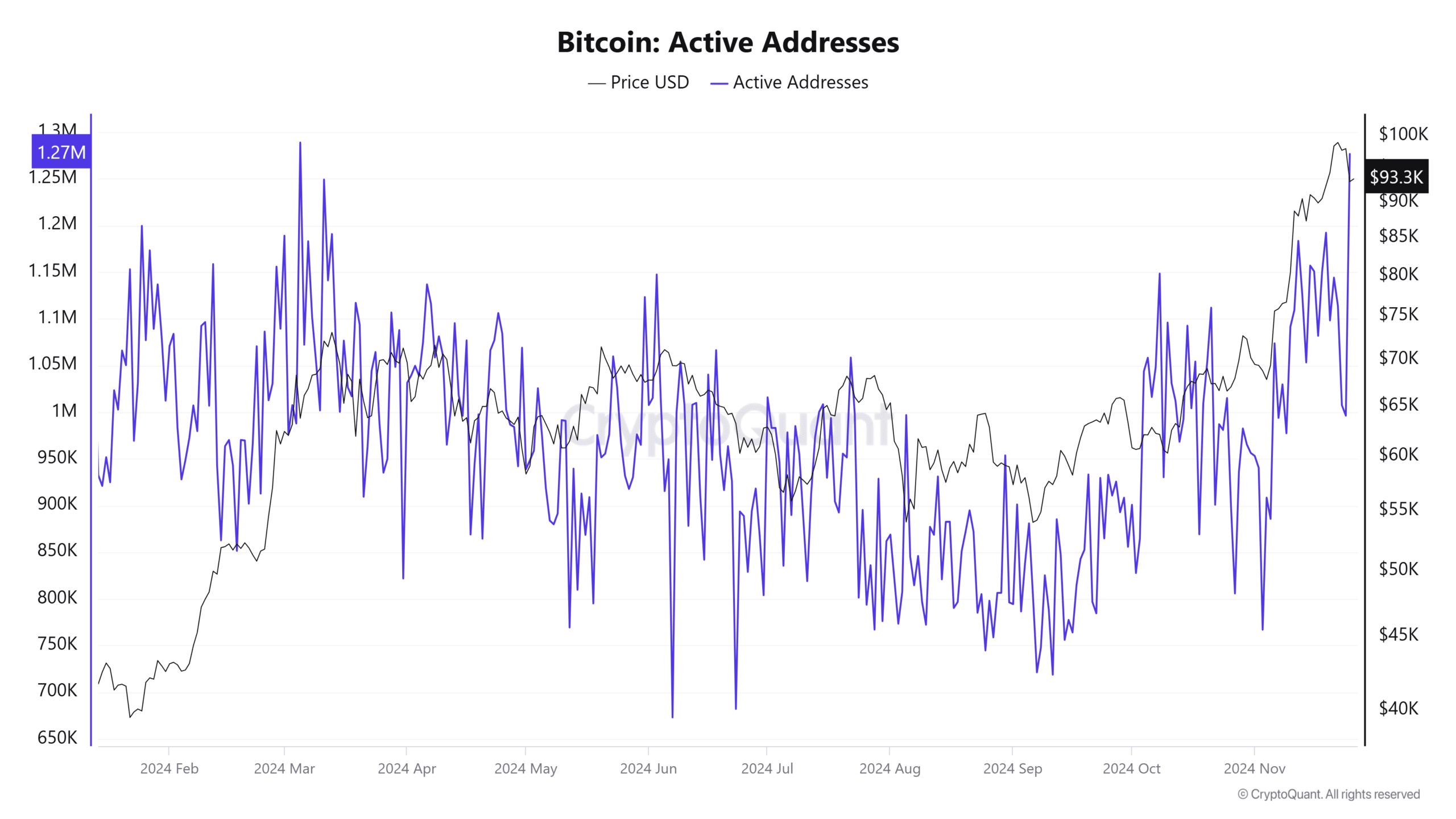 Bitcoin active addresses