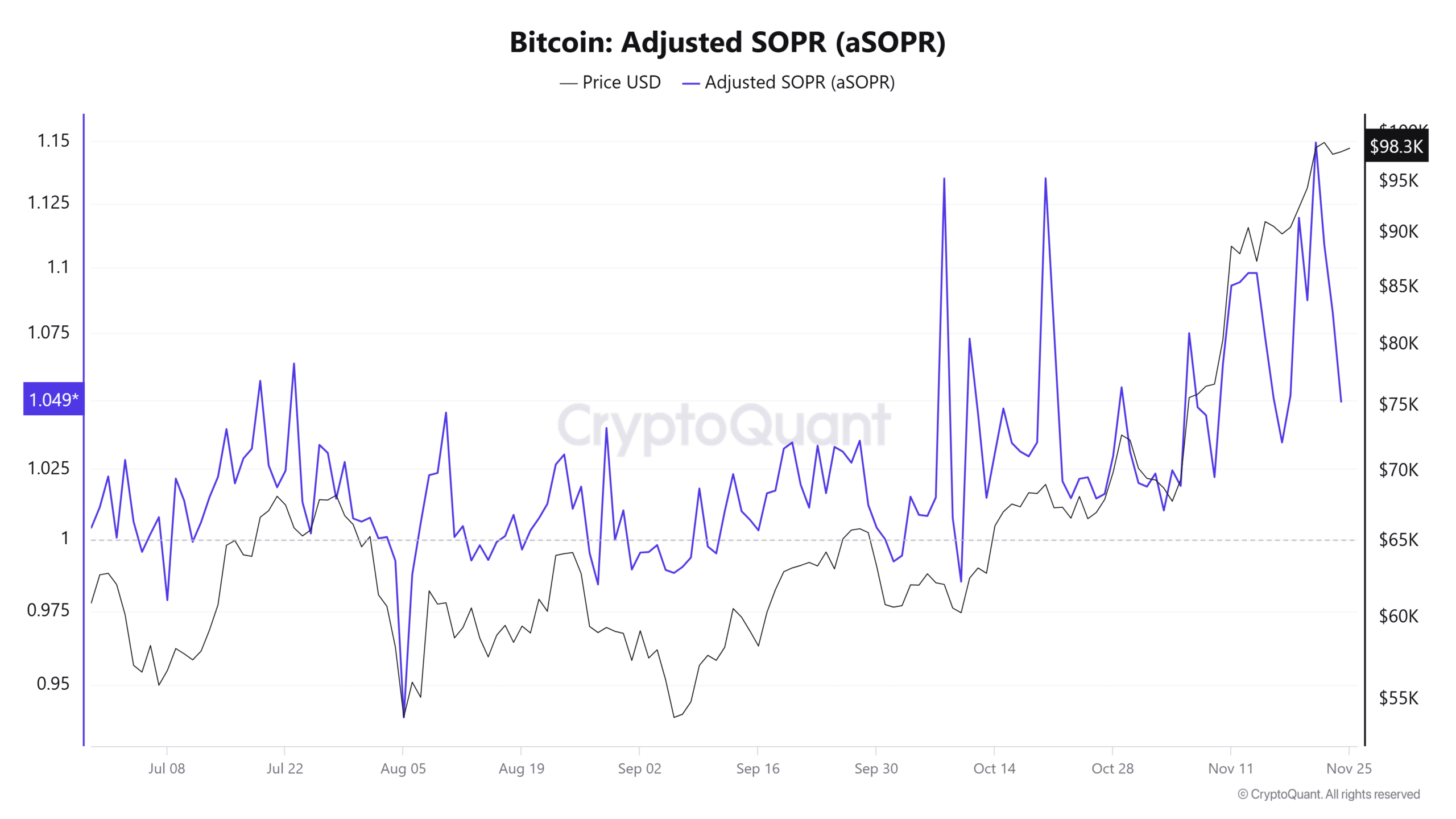 ビットコイン調整済みSOPR