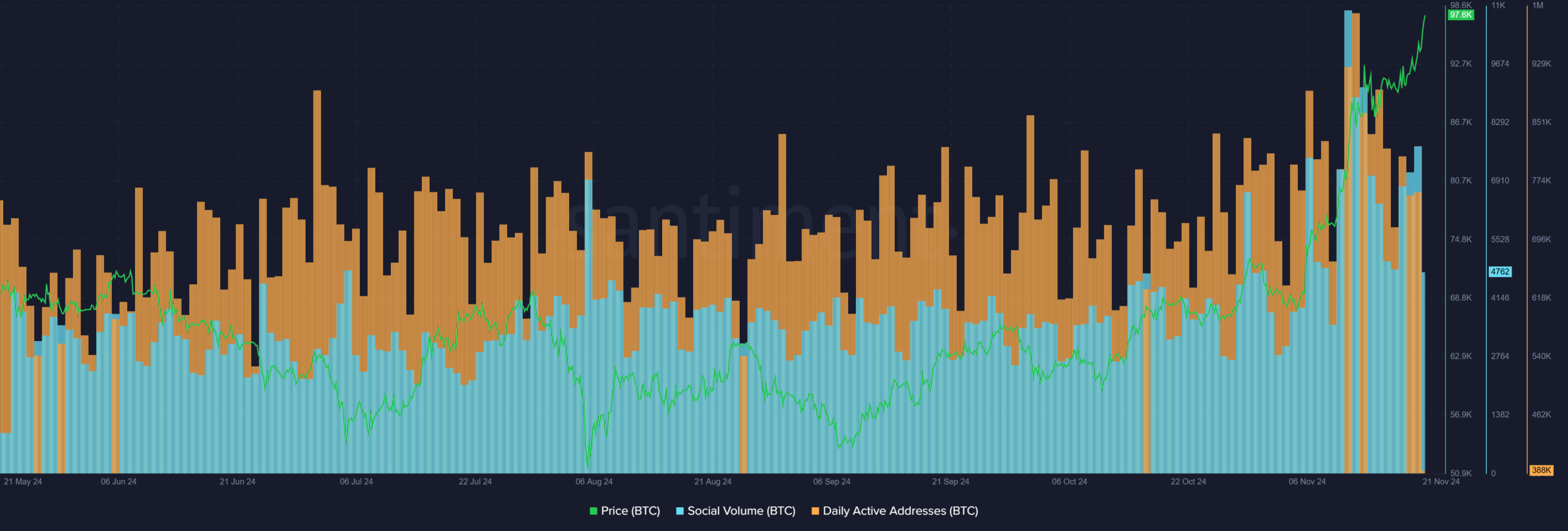 Bitcoin BTC 16.36.16 21 Nov 2024