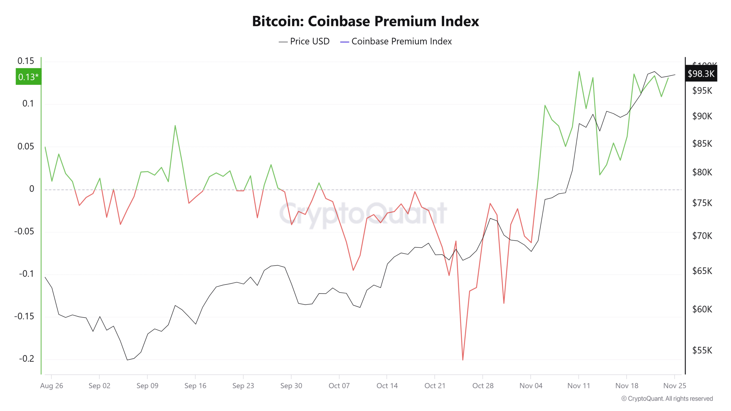 ビットコインCoinbaseプレミアムインデックス