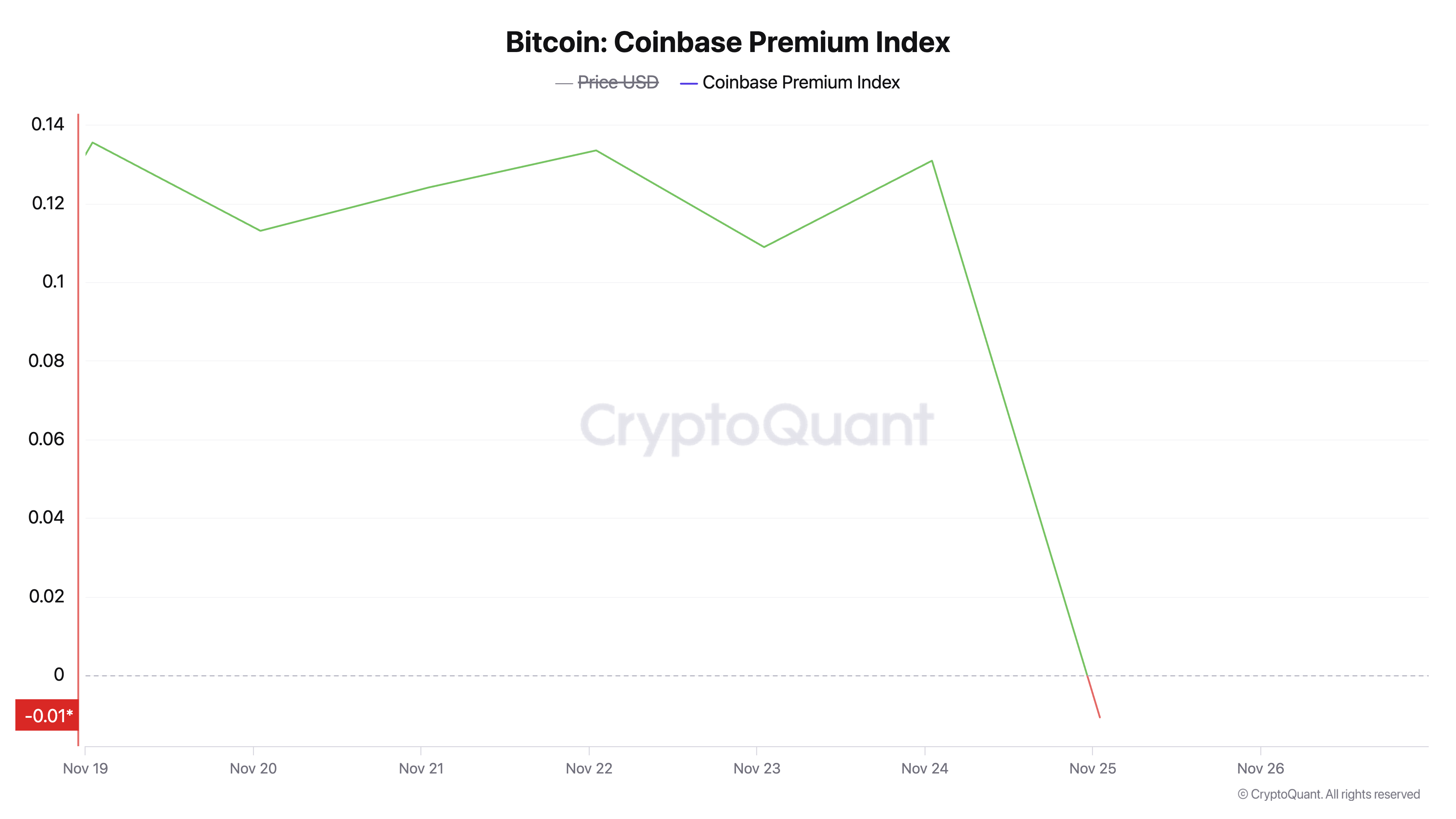 Bitcoin Coinbase Premium Index