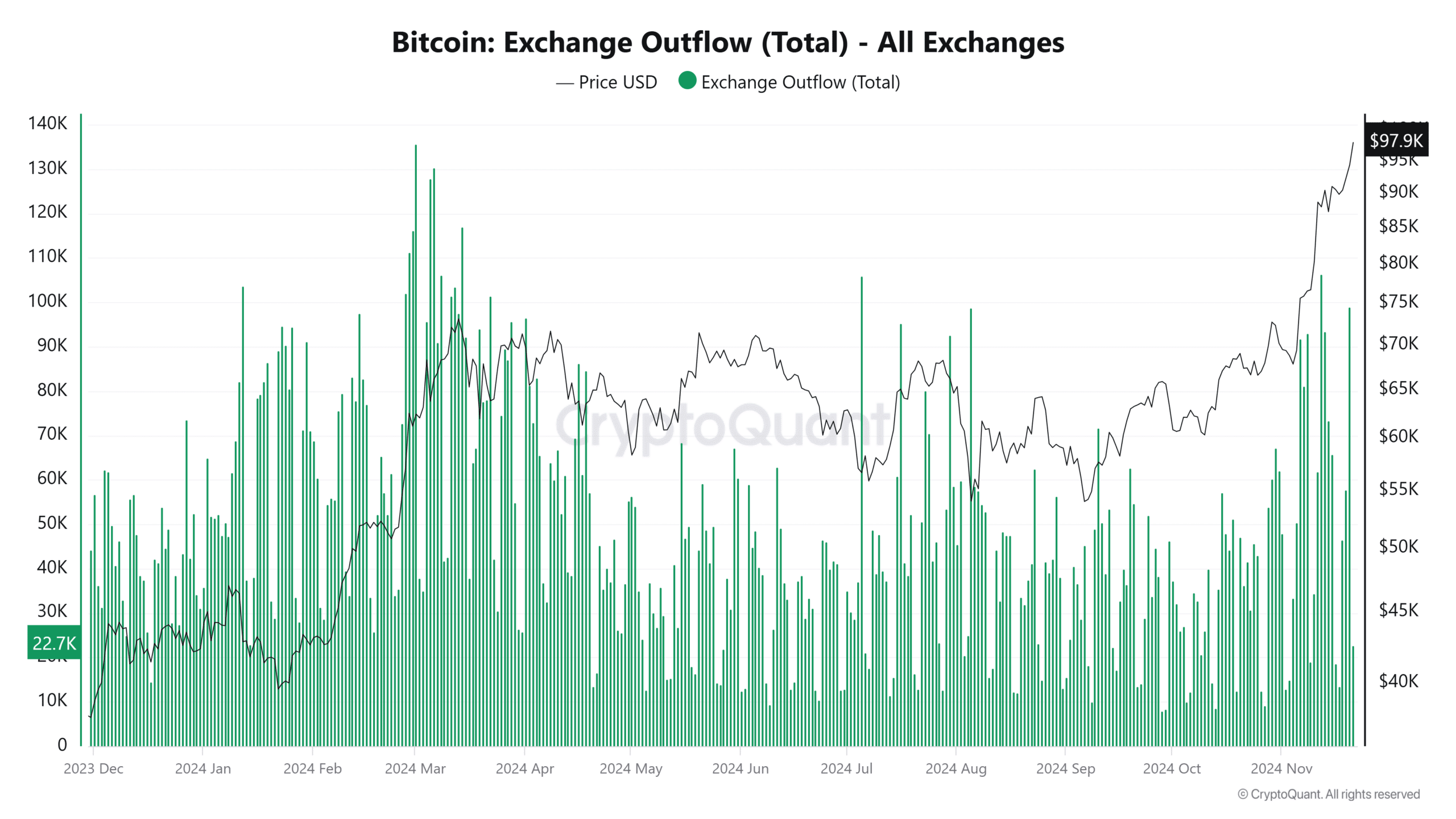 Bitcoin Exchange Outflow (Total) - All Exchanges