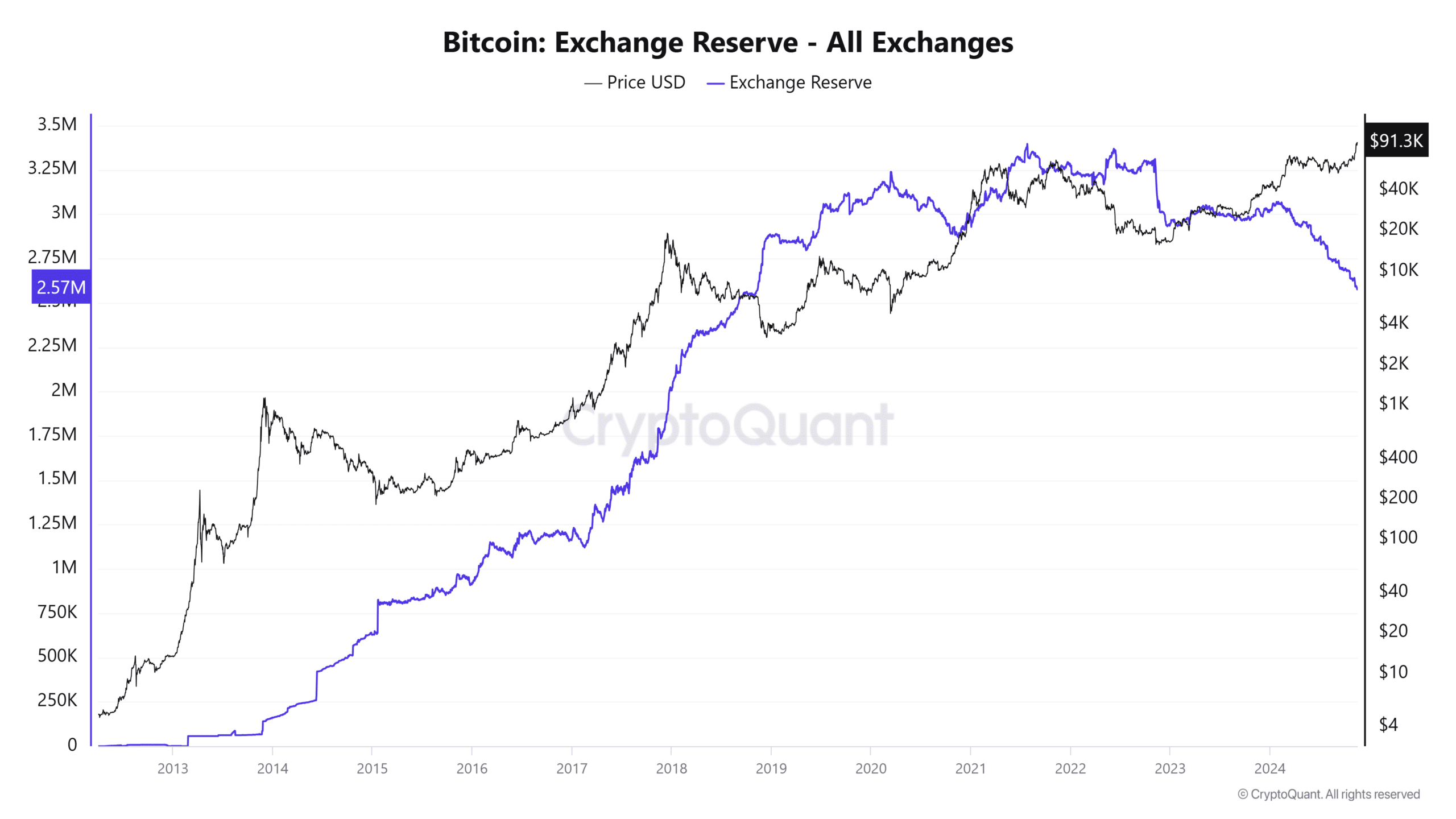 ビットコインの準備高