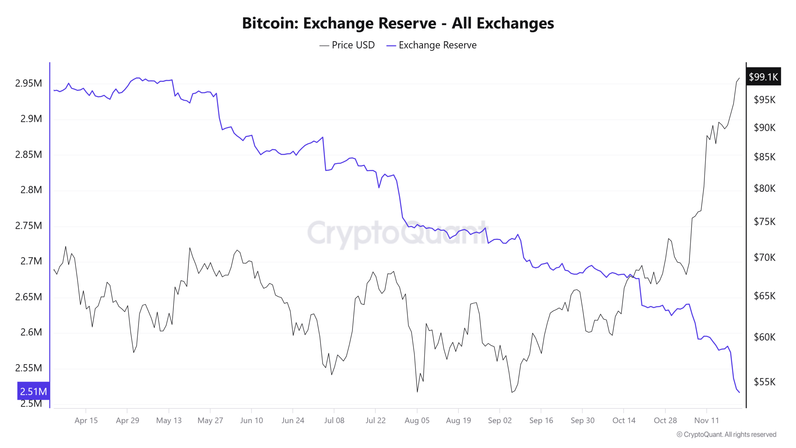 Bitcoin Exchange Reserve Trend