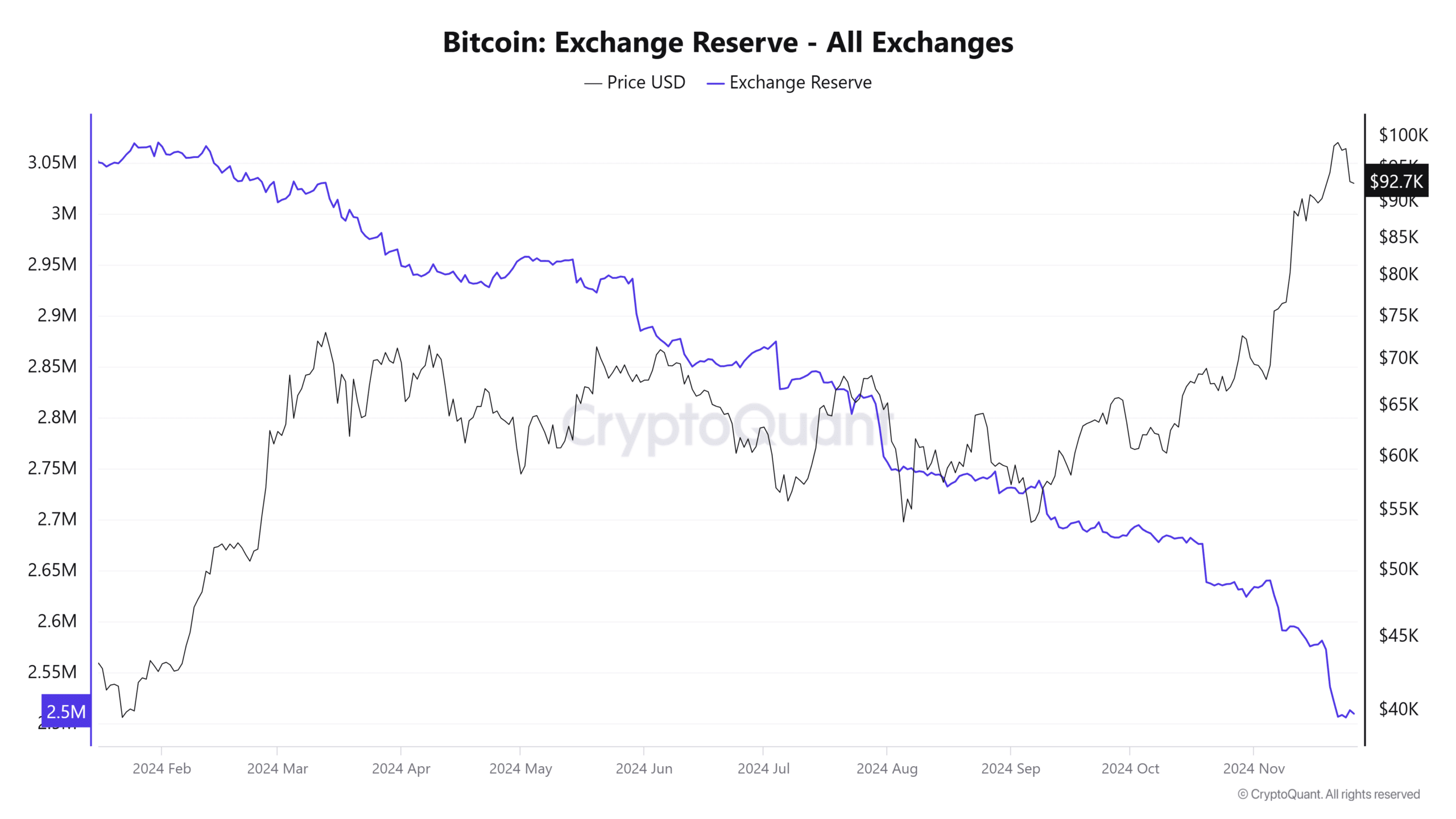 ビットコインの取引所準備高の傾向