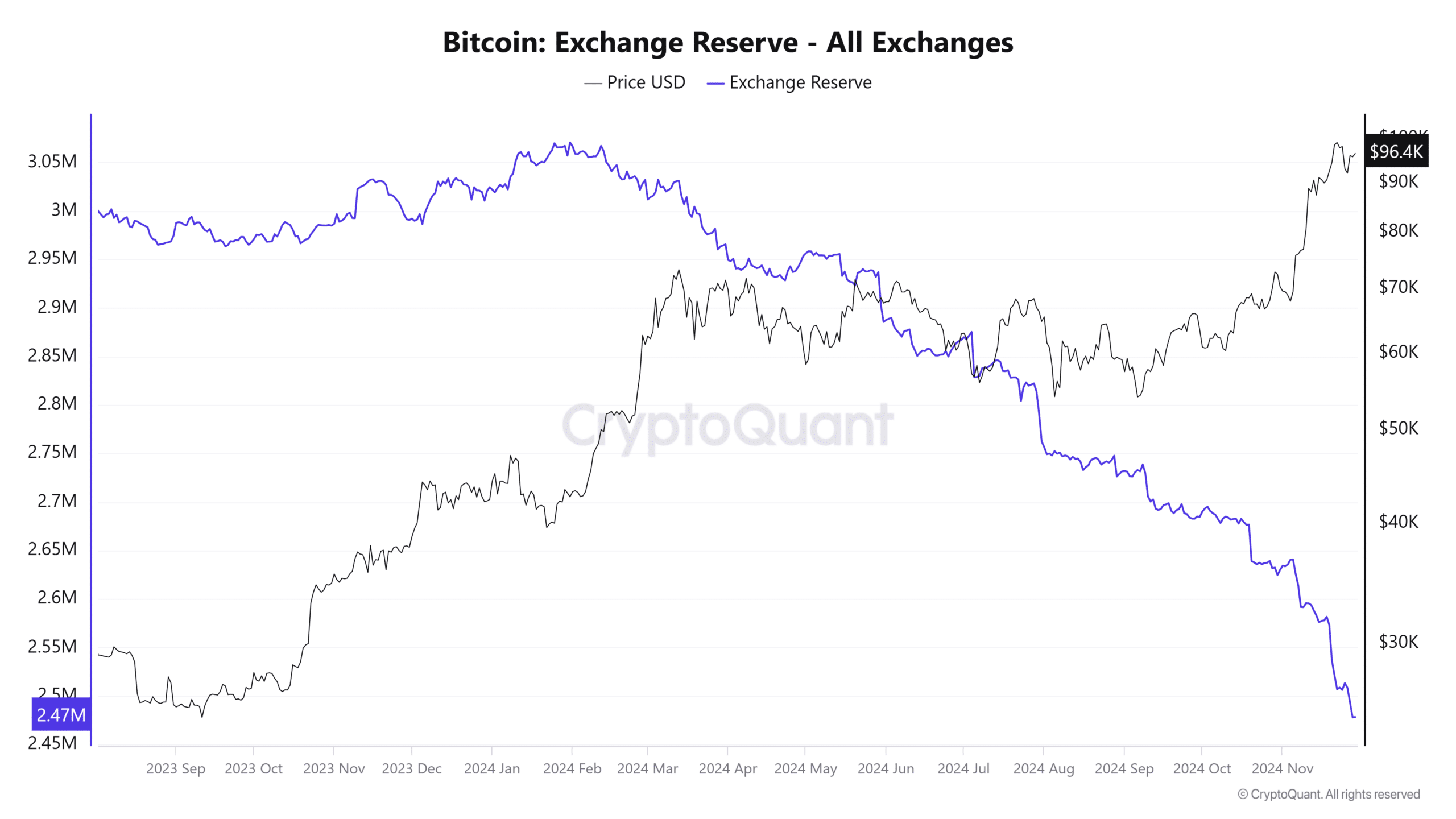 ビットコイン取引所準備金チャート