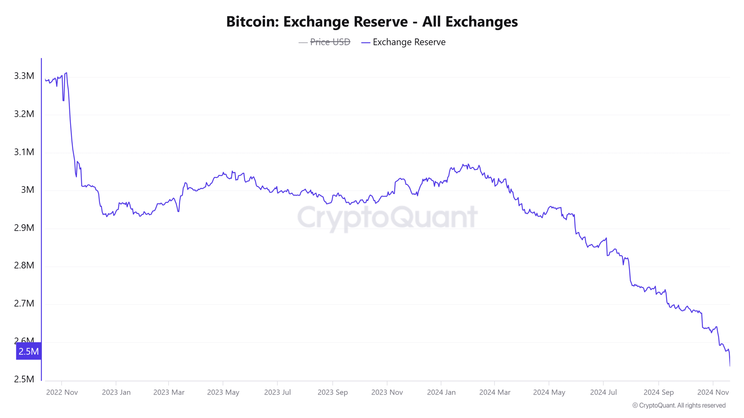 Bitcoin Borsa Rezervleri Tümü