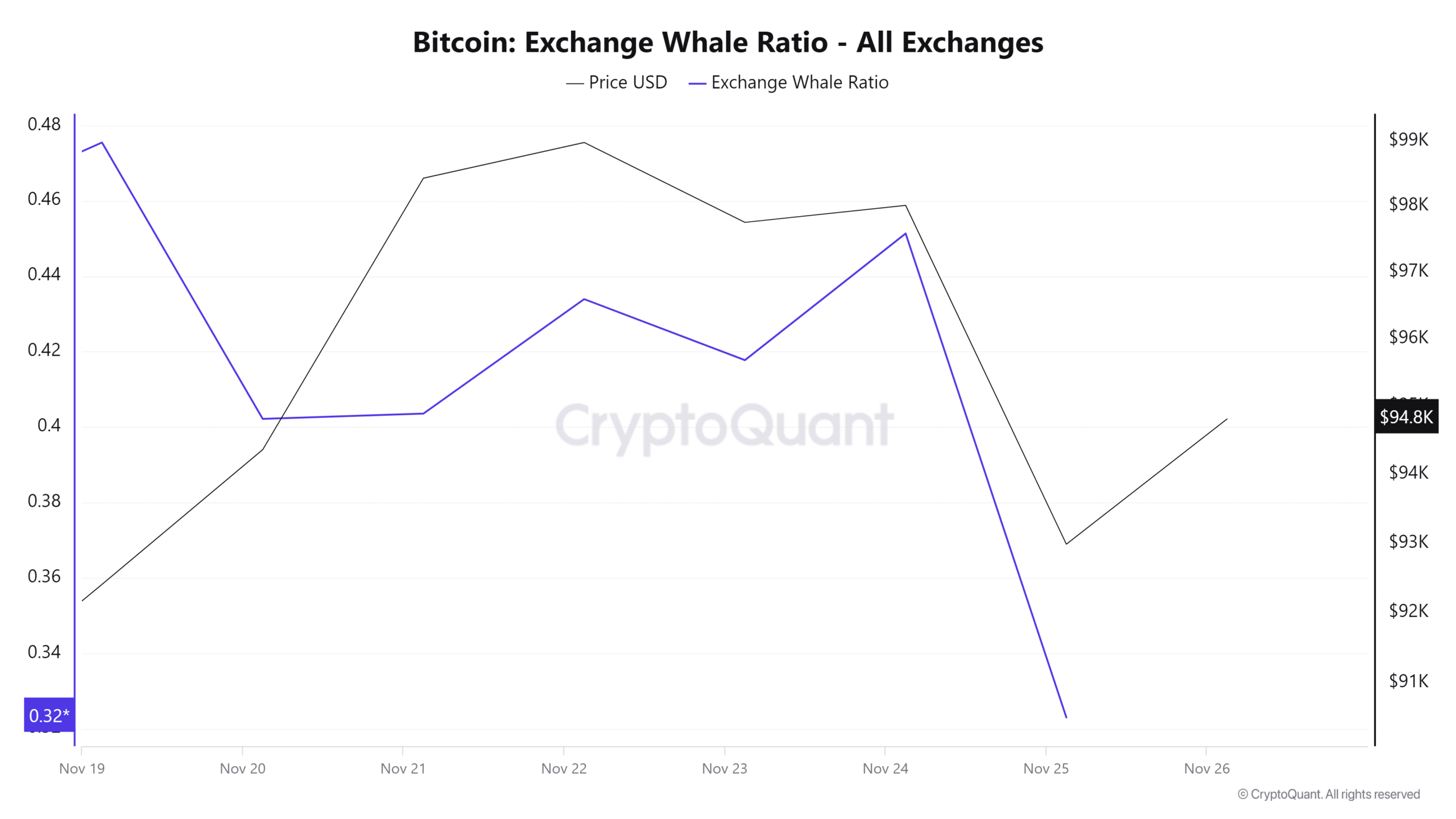 ビットコインクジラの交換比率