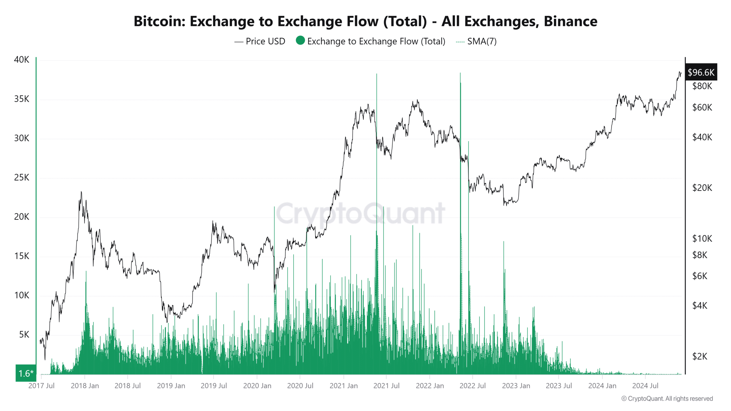 Bitcoin exchange-to-exchange flow