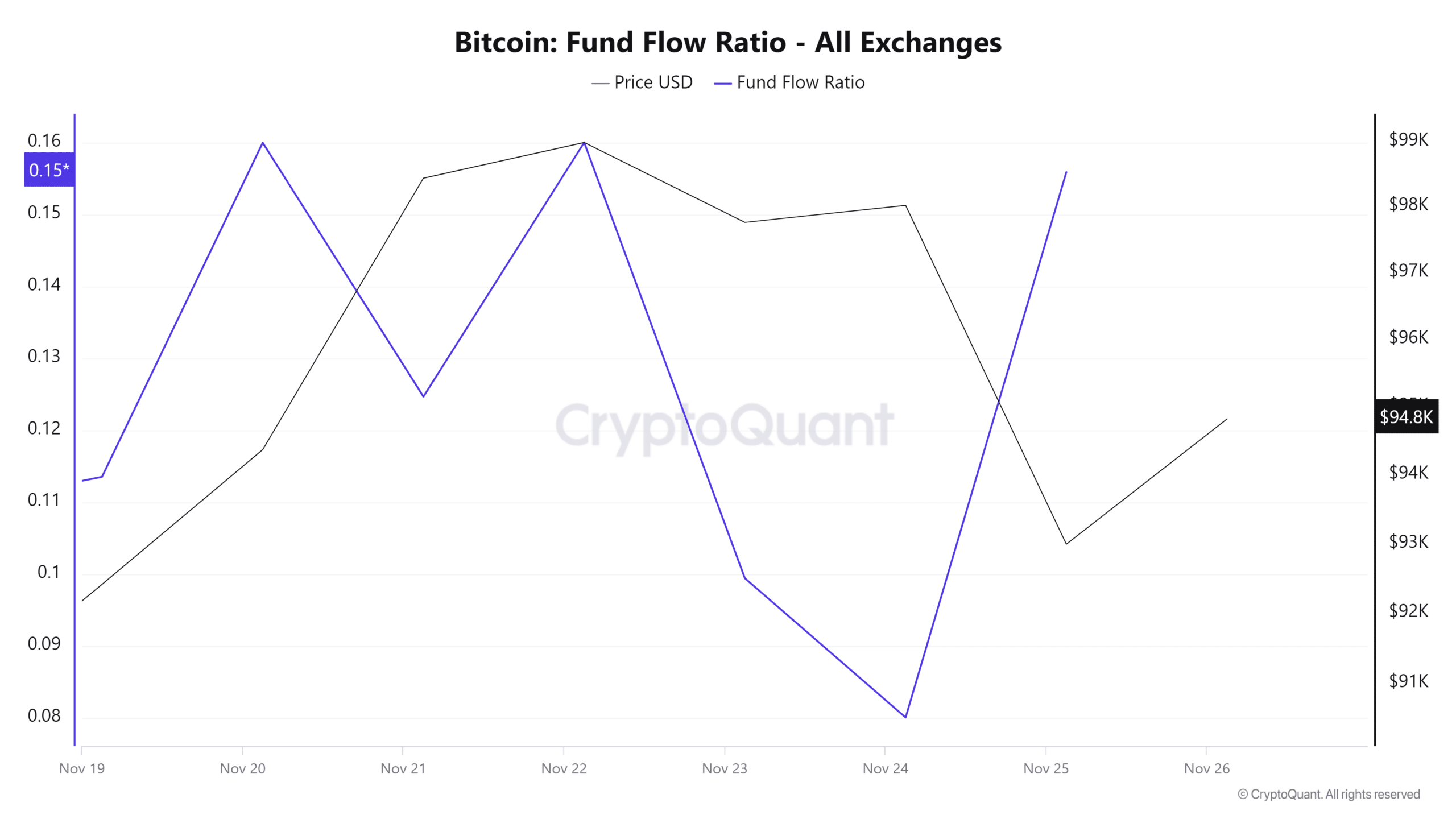 ビットコイン資金フローレシオ