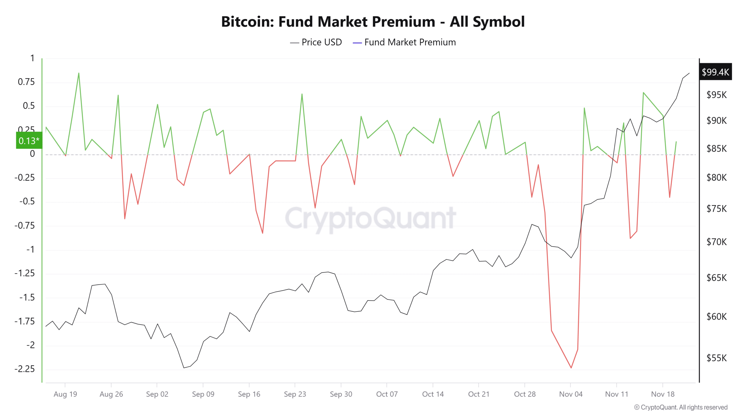 Fund Market Premium Data