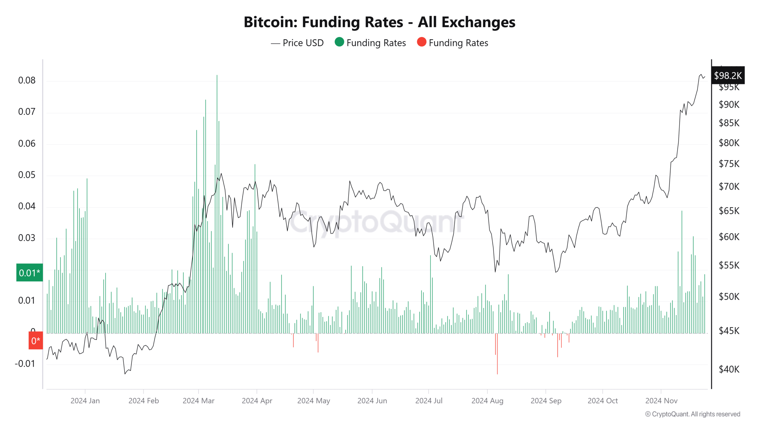 BTC funding rate 