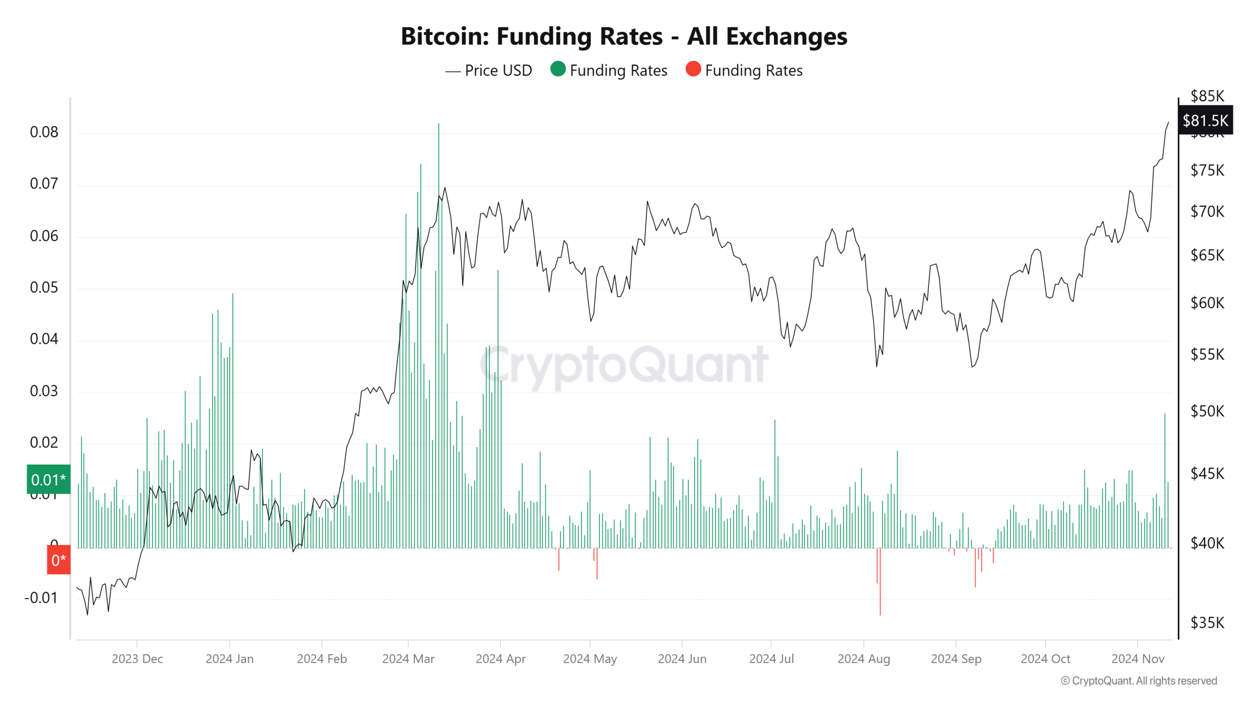 BTC funding rate